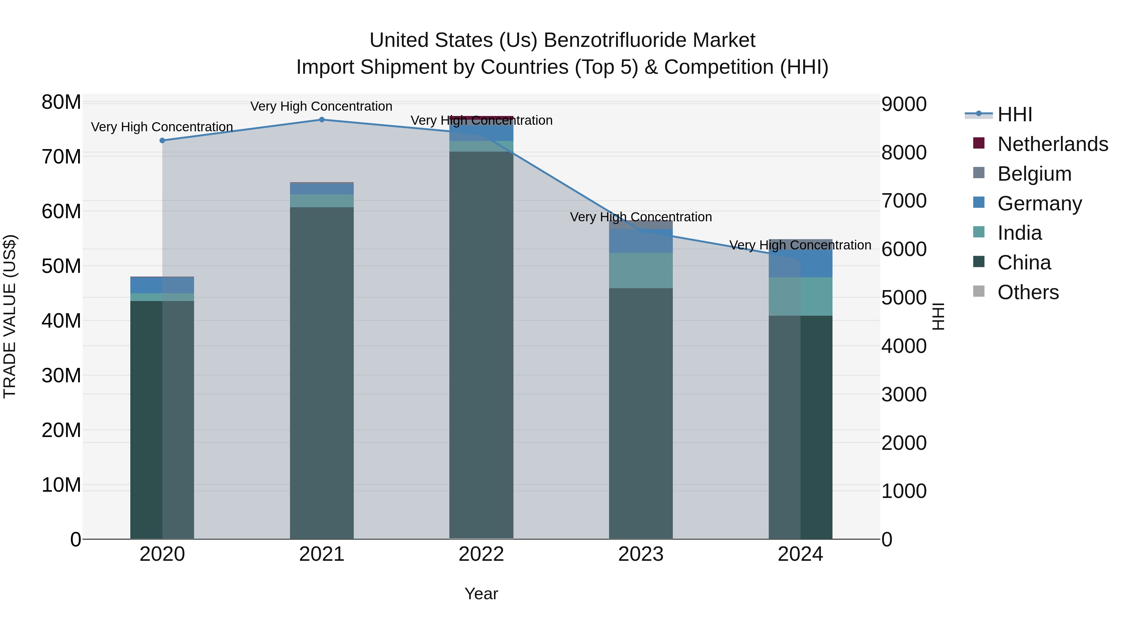 United States (US) Benzotrifluoride Market Top 5 Importing Countries and Market Competition (HHI) Analysis