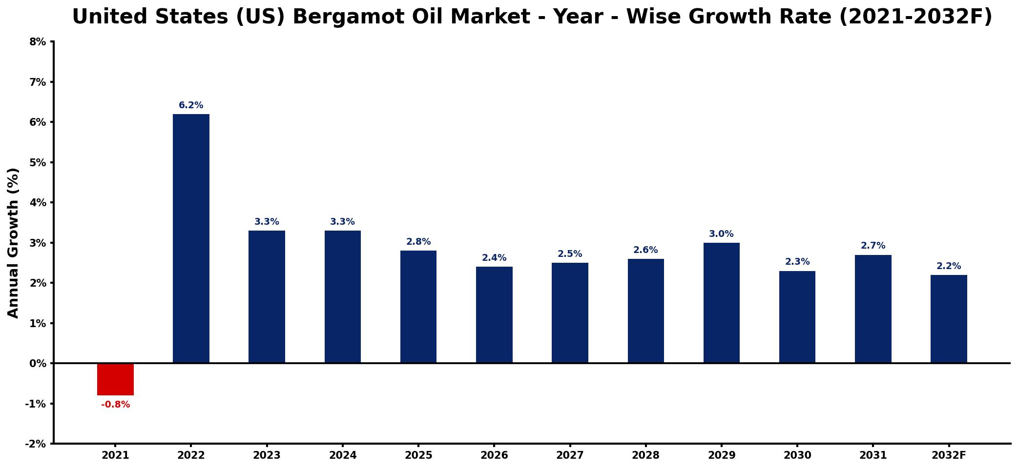 United States (US) Bergamot Oil Market Year-wise Growth Rate and Key Drivers