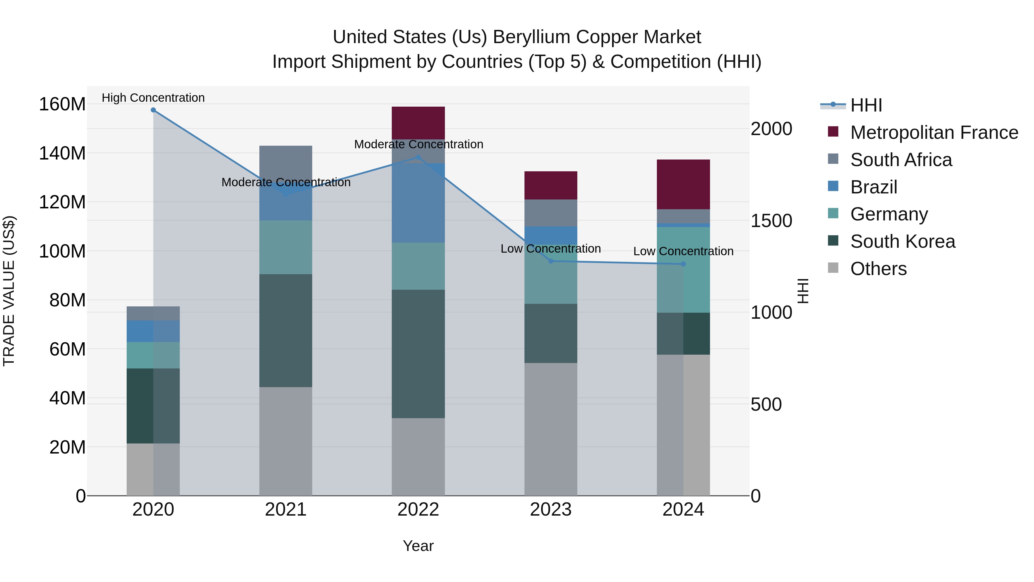 United States (US) Beryllium Copper Market Top 5 Importing Countries and Market Competition (HHI) Analysis