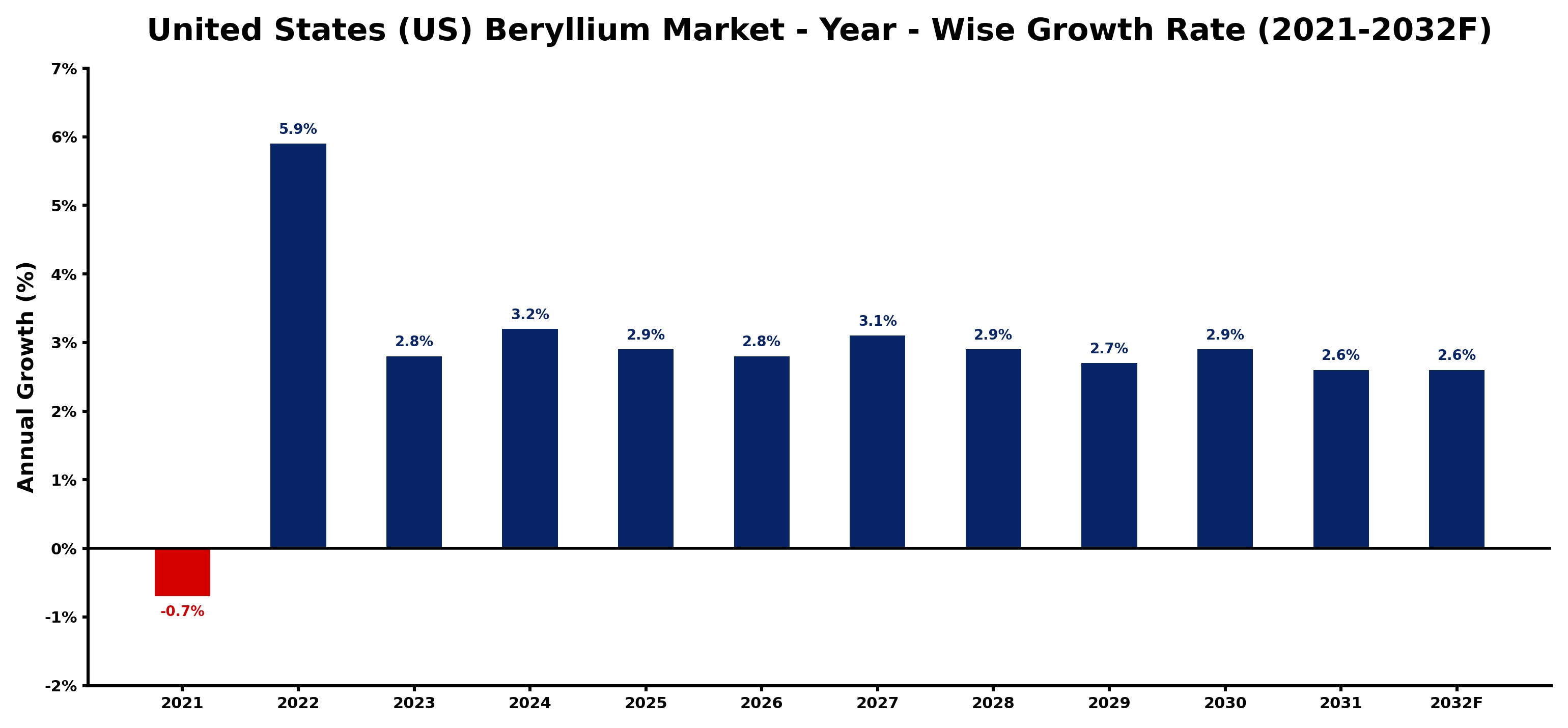 United States (US) Beryllium Market Year-wise Growth Rate and Key Drivers