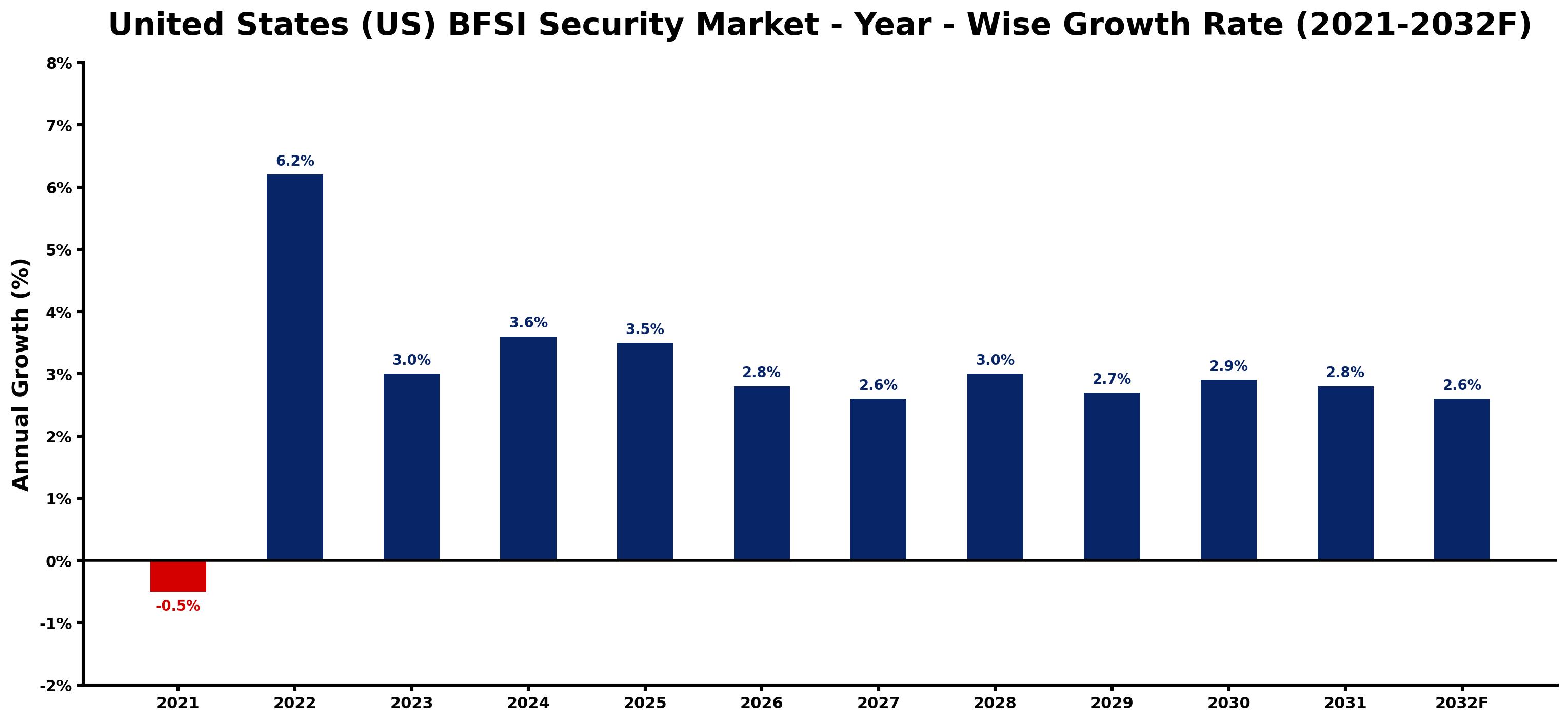 United States (US) BFSI Security Market Year-wise Growth Rate and Key Drivers
