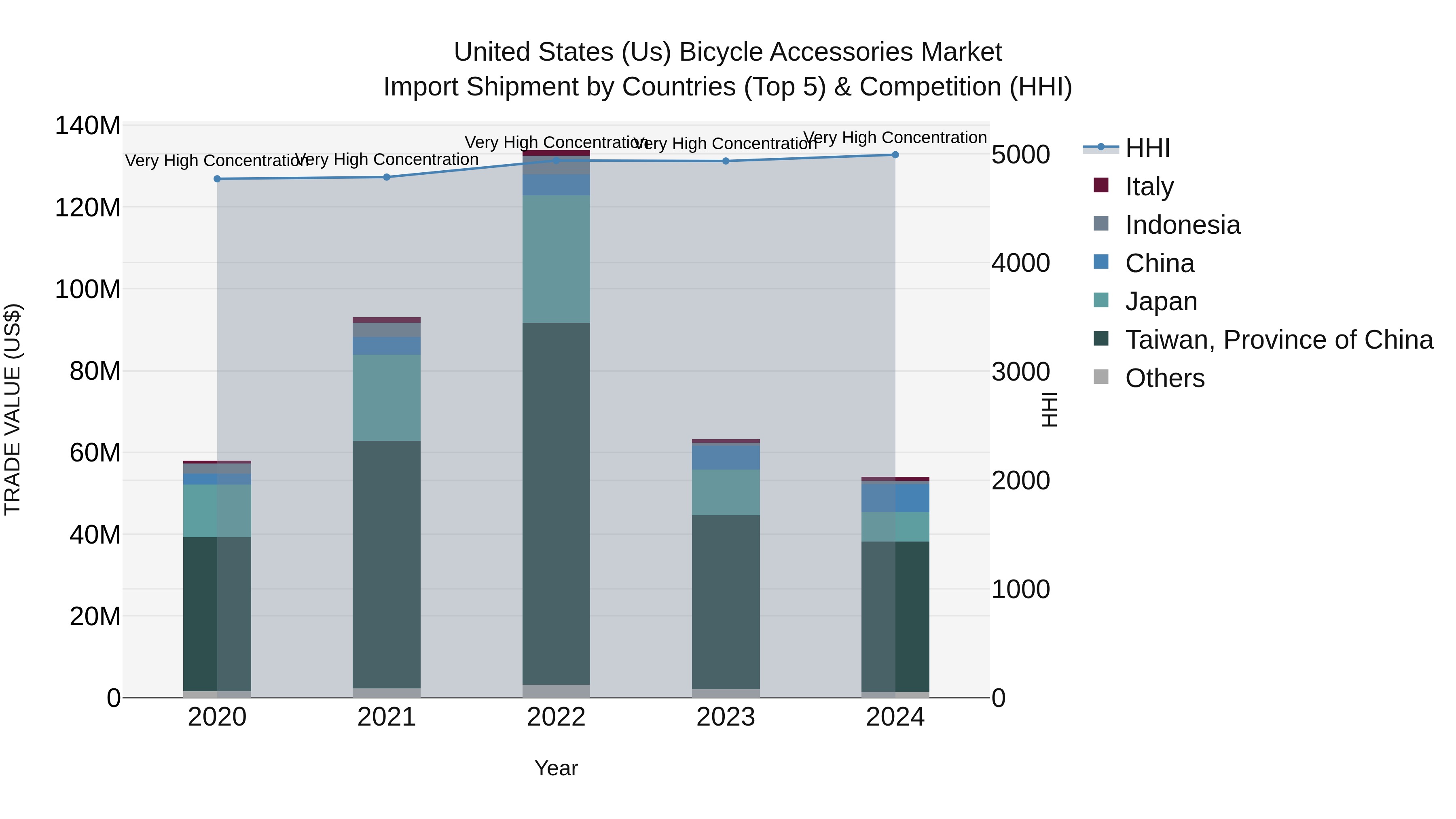 United States (US) Bicycle Accessories Market Top 5 Importing Countries and Market Competition (HHI) Analysis