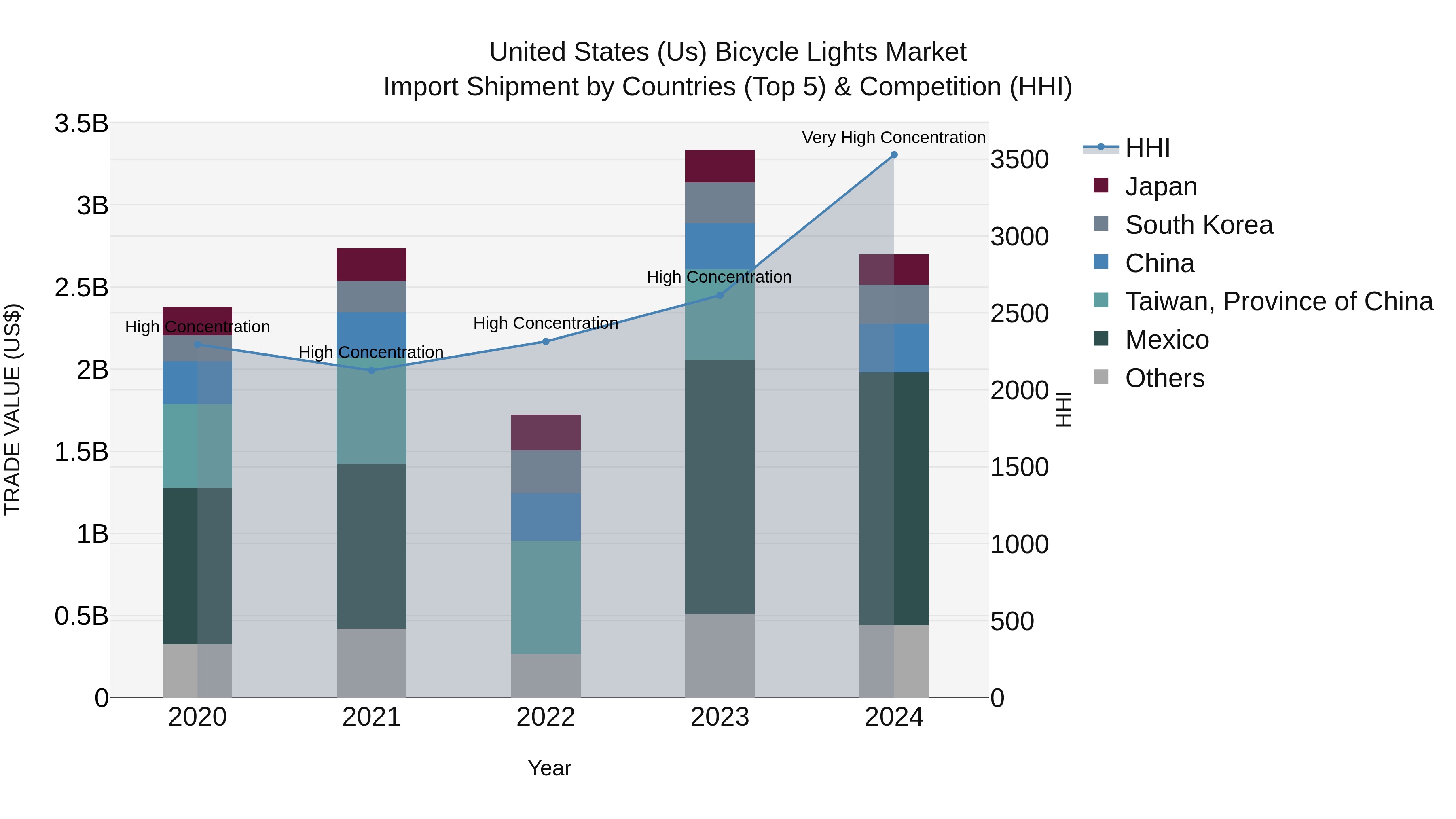 United States (US) Bicycle Lights Market Top 5 Importing Countries and Market Competition (HHI) Analysis