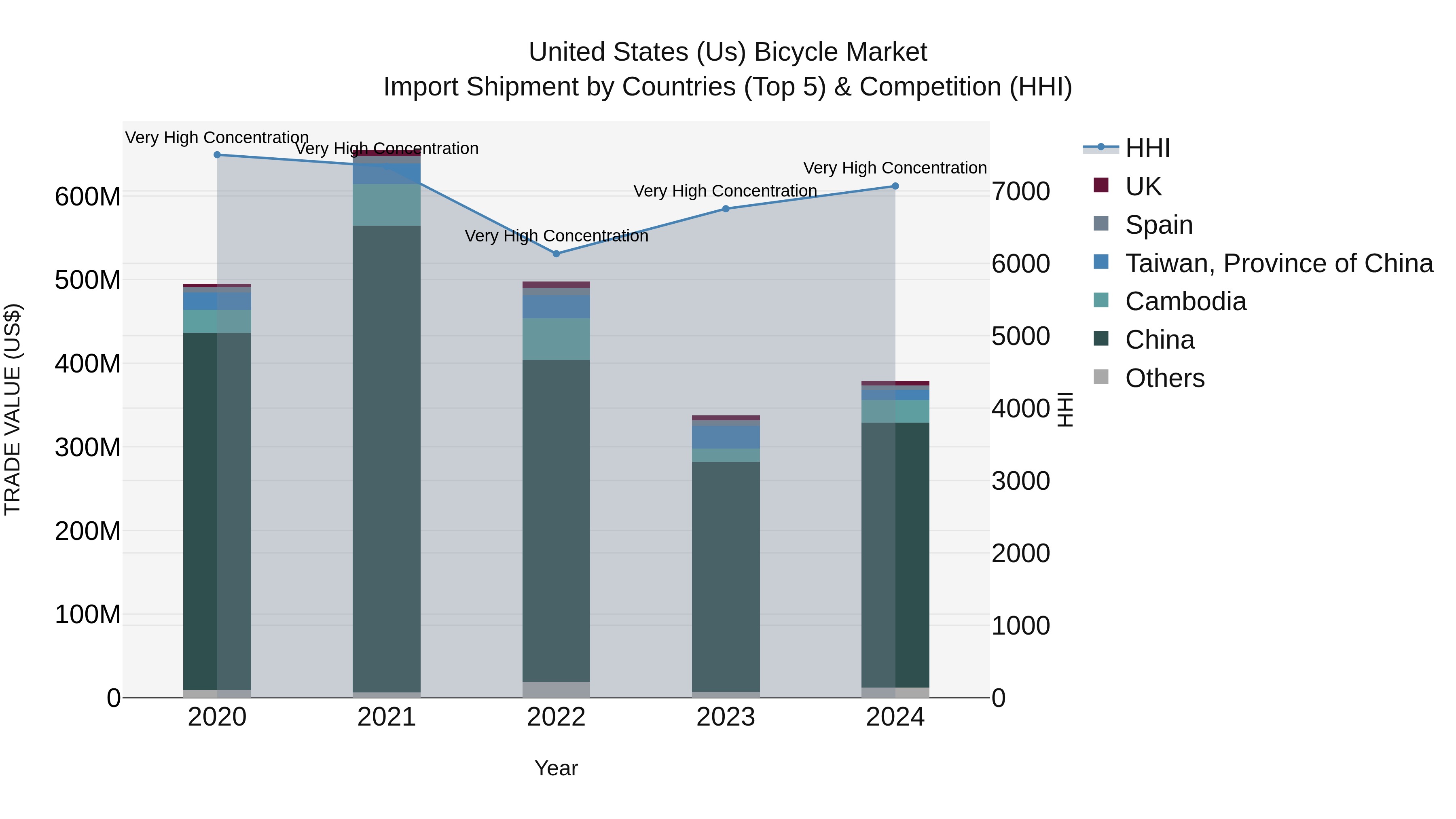 United States (US) Bicycle Market Top 5 Importing Countries and Market Competition (HHI) Analysis