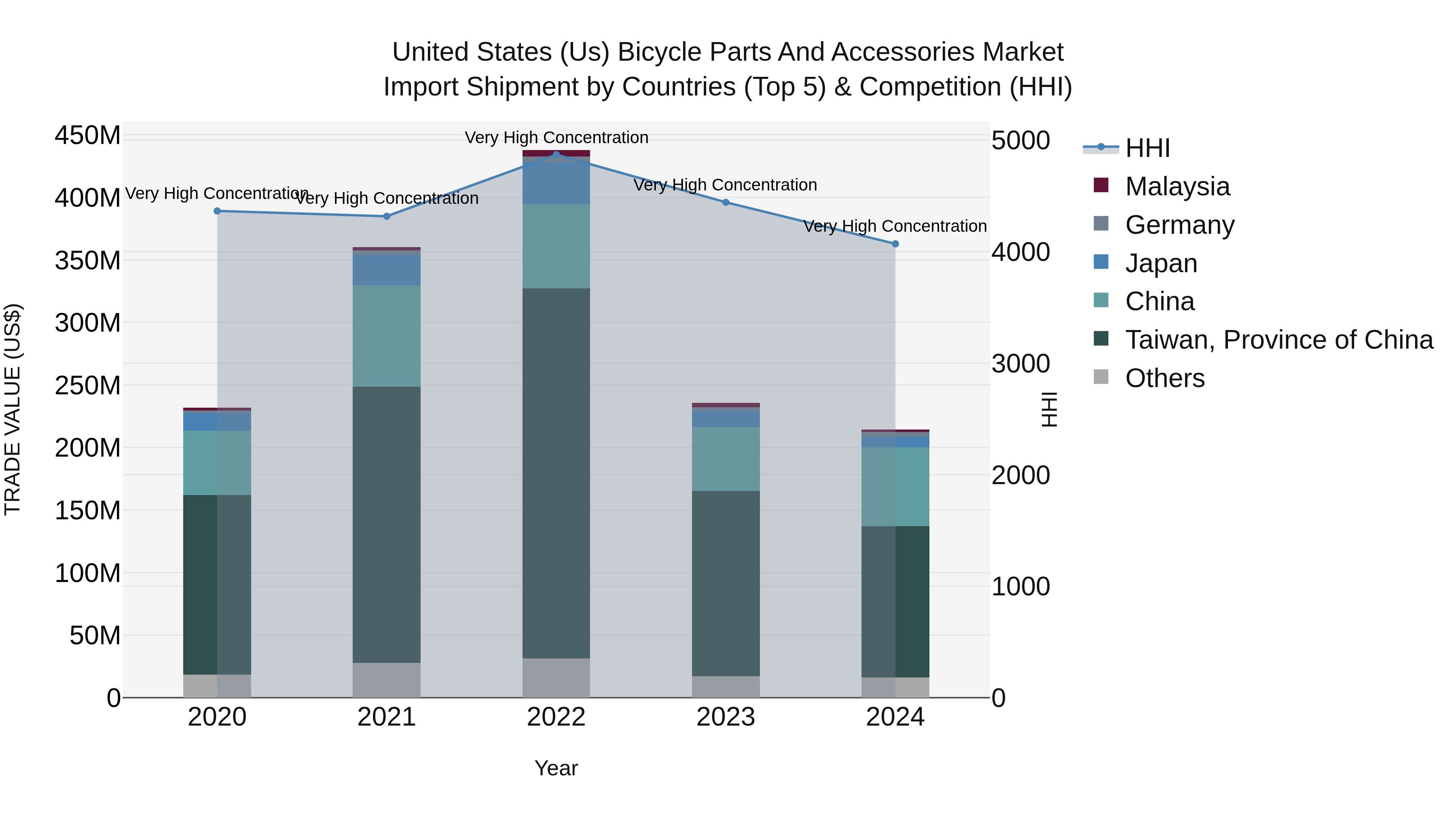 United States (US) Bicycle Parts and Accessories Market Top 5 Importing Countries and Market Competition (HHI) Analysis