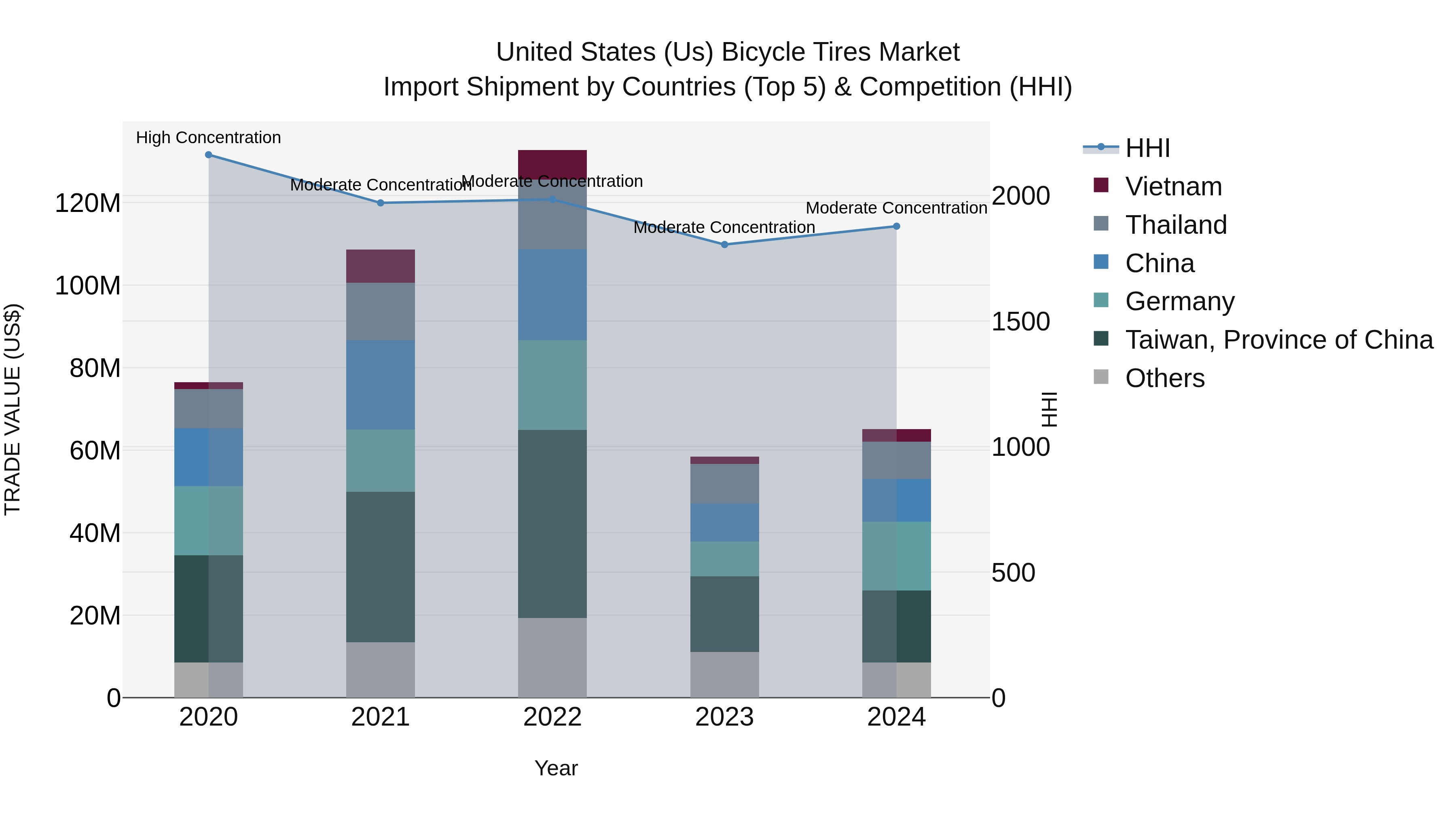 United States (US) Bicycle Tires Market Top 5 Importing Countries and Market Competition (HHI) Analysis