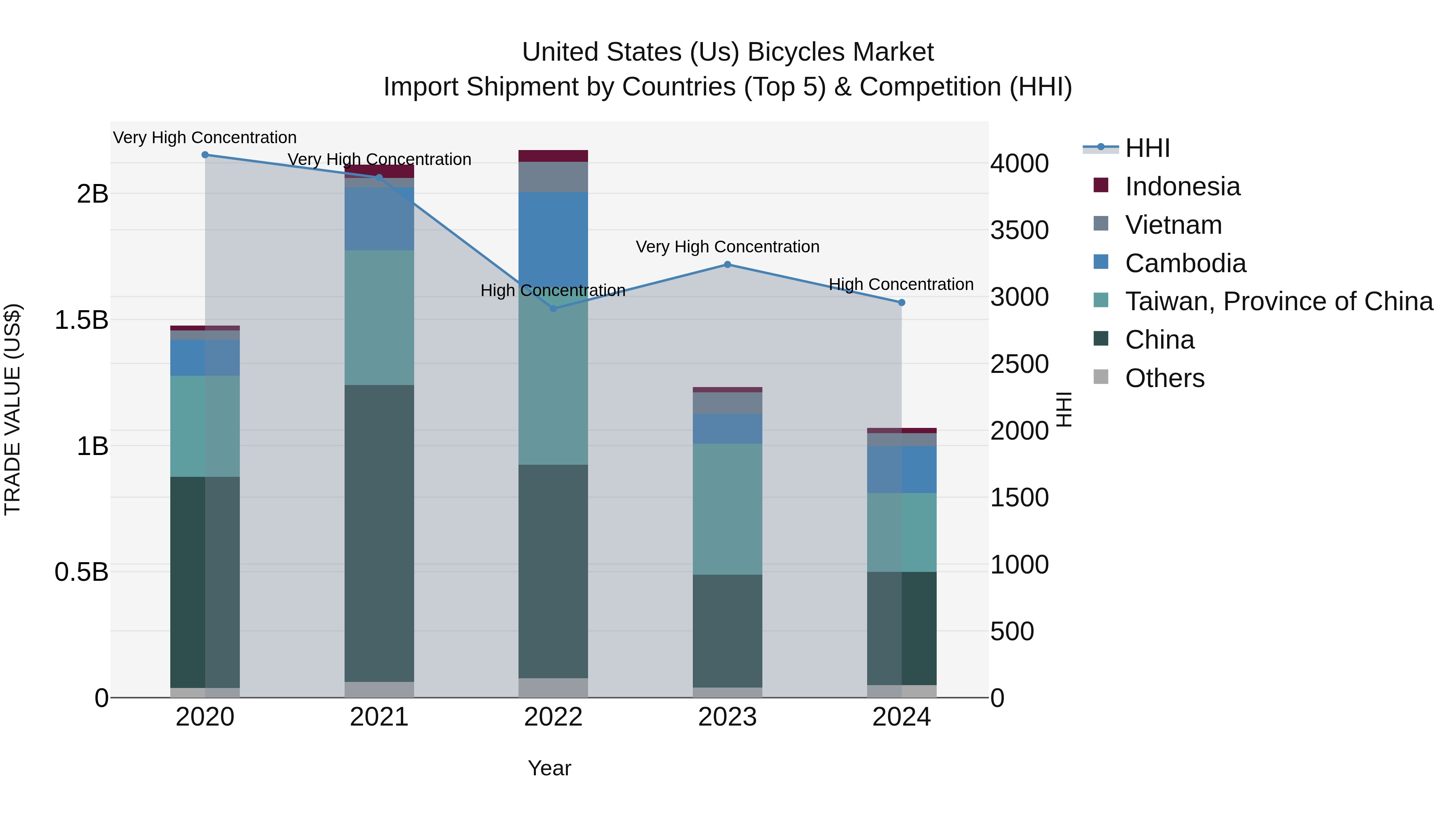 United States (US) Bicycles Market Top 5 Importing Countries and Market Competition (HHI) Analysis
