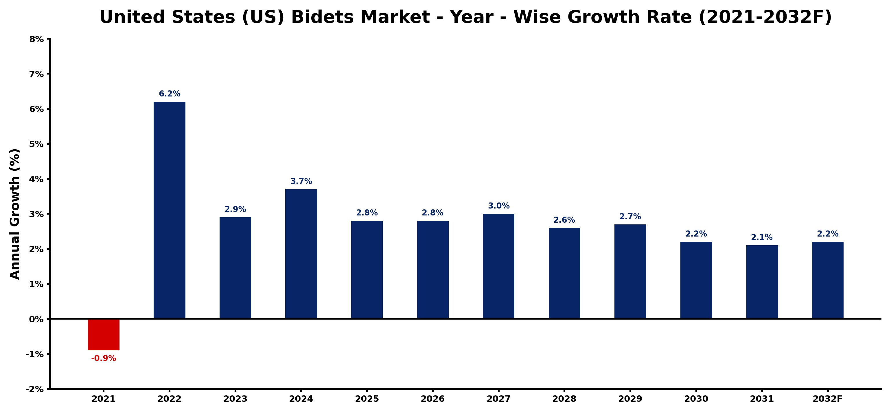 United States (US) Bidets Market Year-wise Growth Rate and Key Drivers