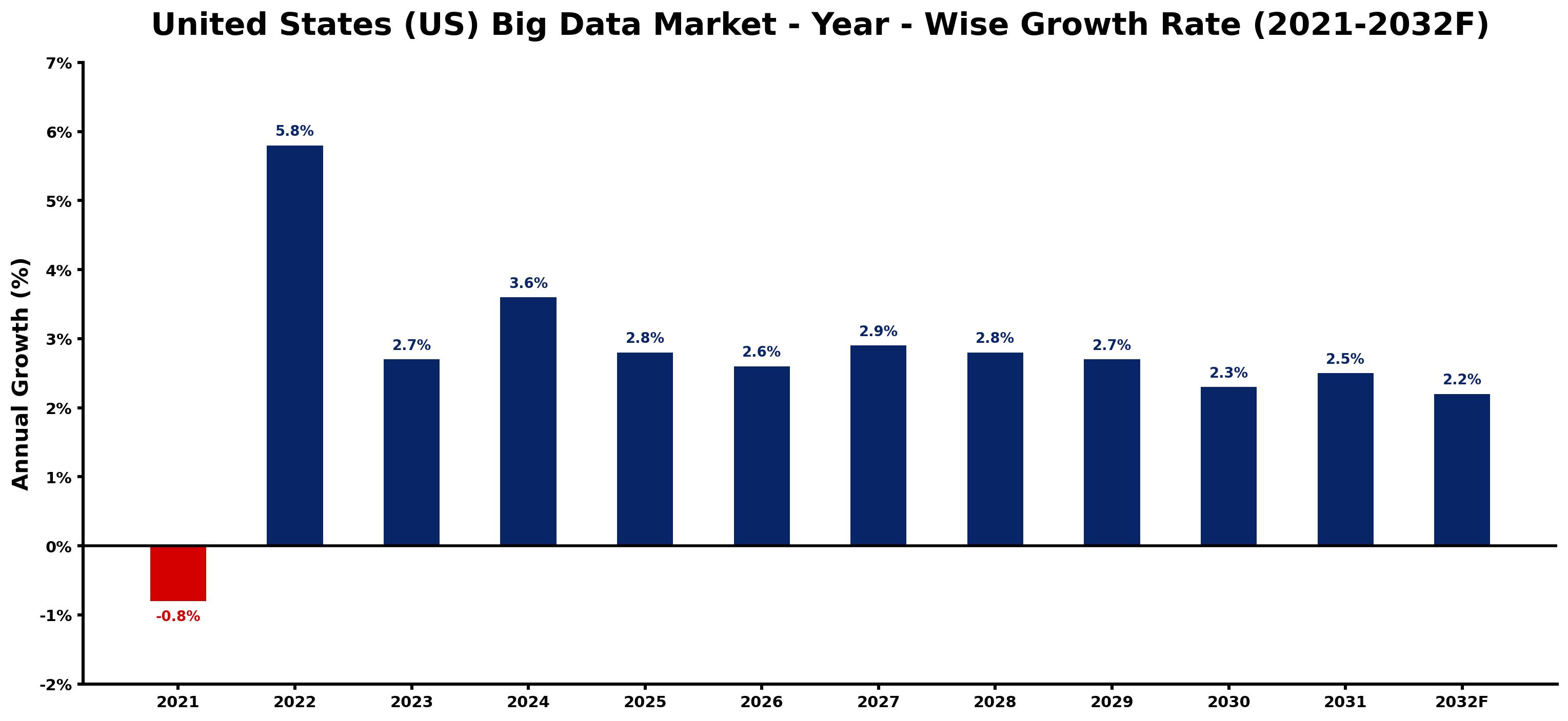 United States (US) Big Data Market Year-wise Growth Rate and Key Drivers