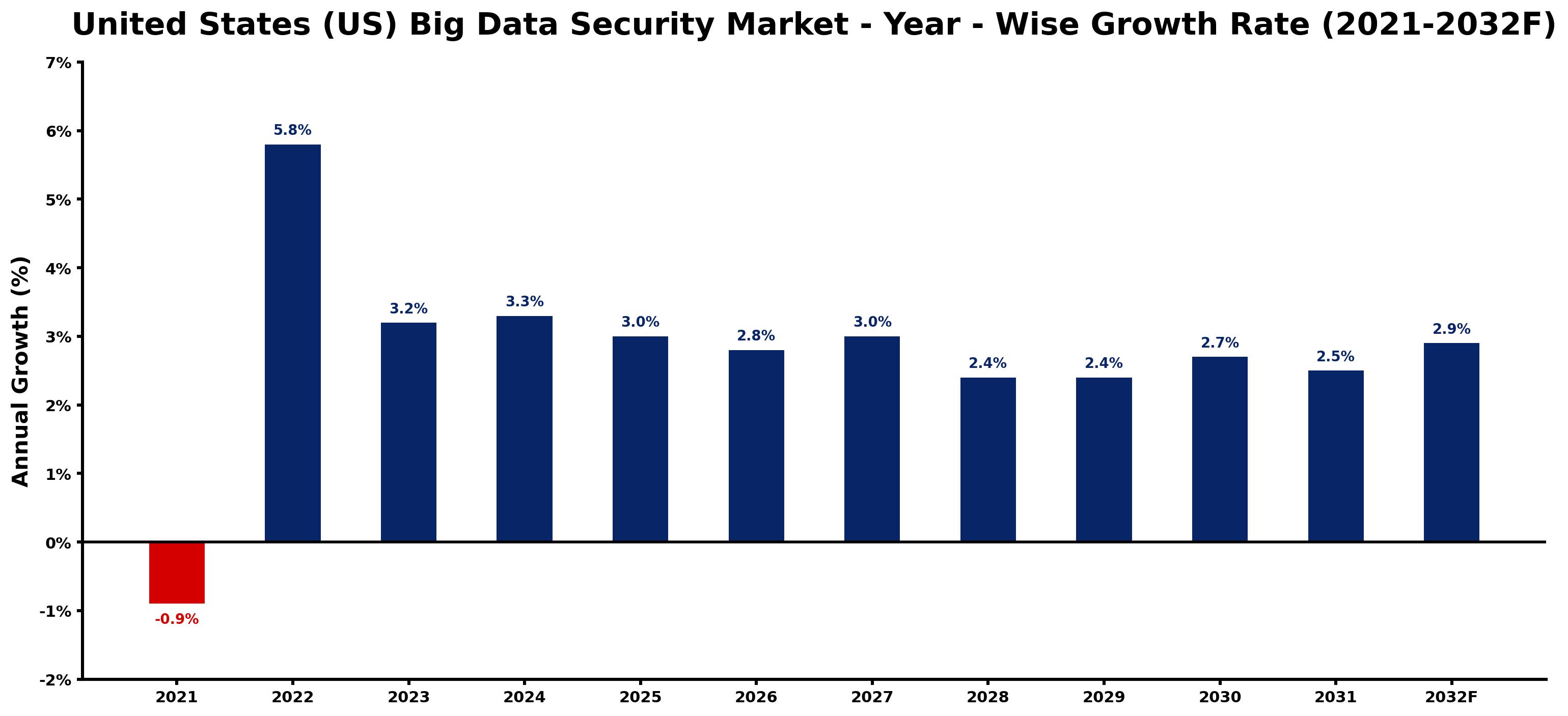 United States (US) Big Data Security Market Year-wise Growth Rate and Key Drivers