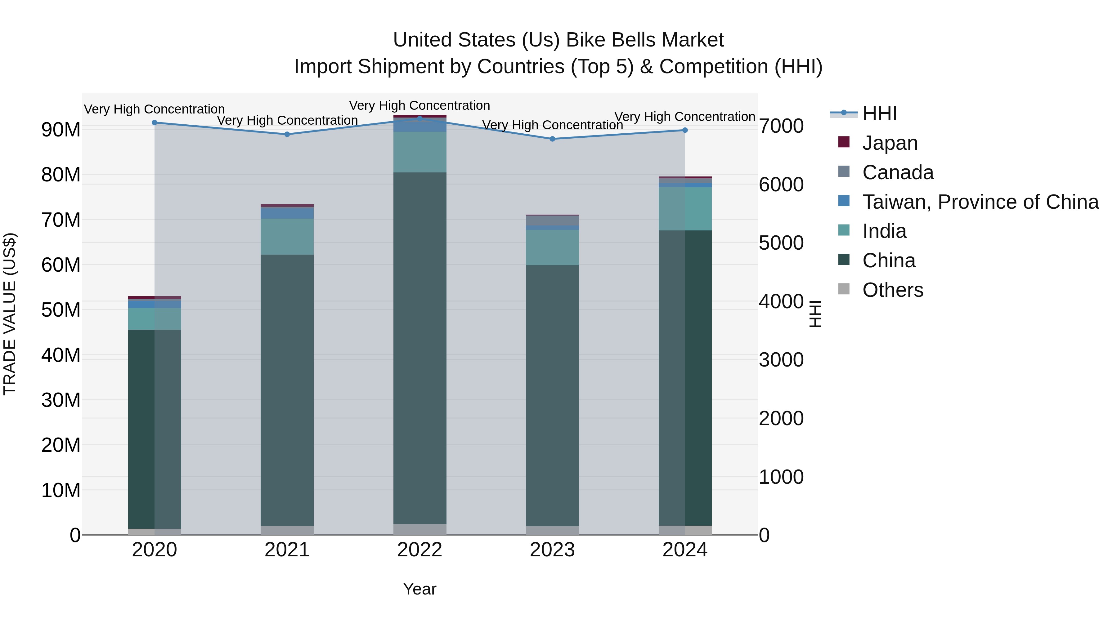 United States (US) Bike Bells Market Top 5 Importing Countries and Market Competition (HHI) Analysis