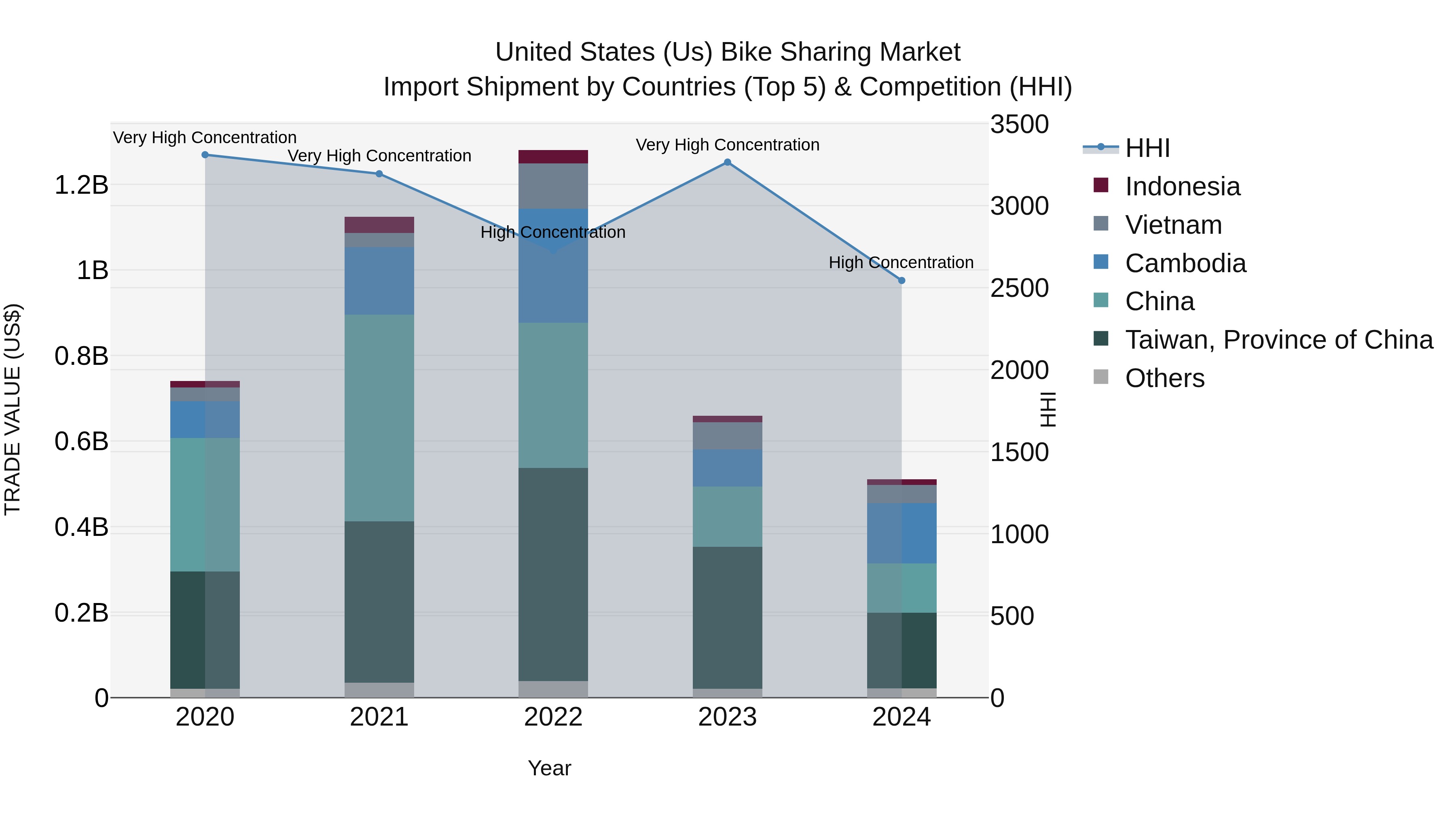 United States (US) Bike Sharing Market Top 5 Importing Countries and Market Competition (HHI) Analysis