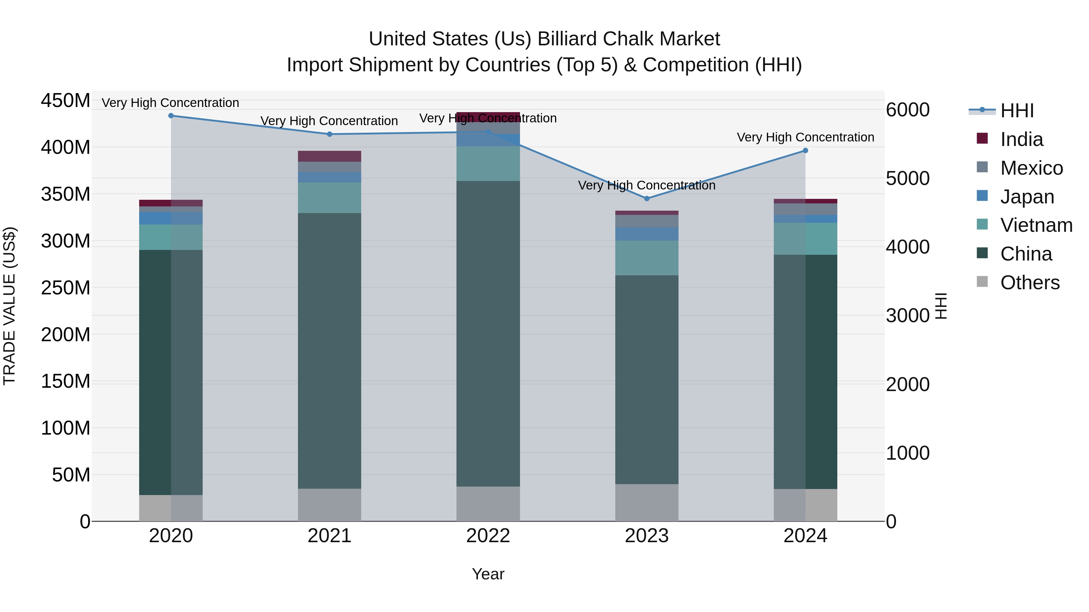 United States (US) Billiard Chalk Market Top 5 Importing Countries and Market Competition (HHI) Analysis