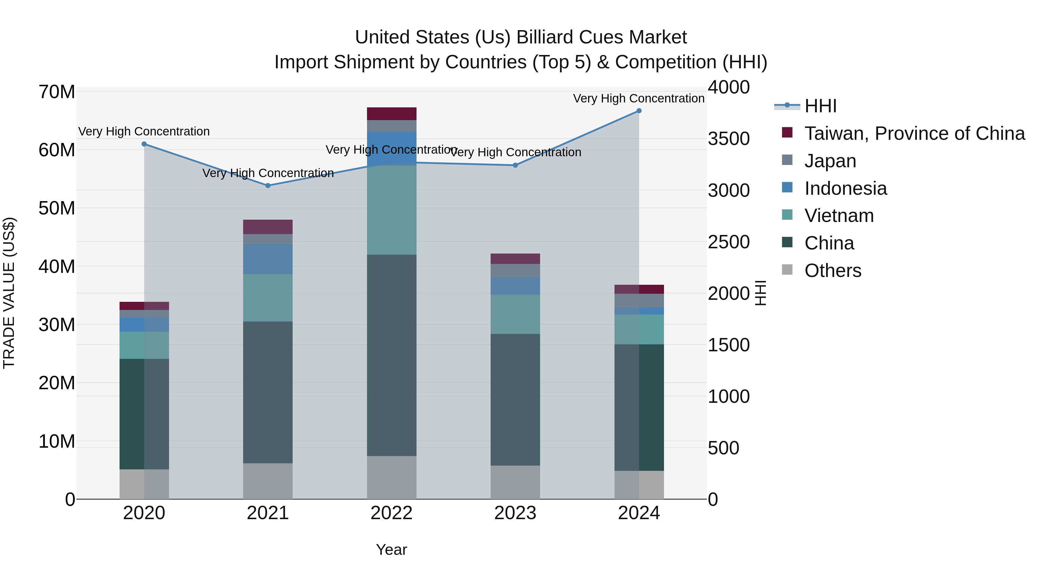 United States (US) Billiard Cues Market Top 5 Importing Countries and Market Competition (HHI) Analysis