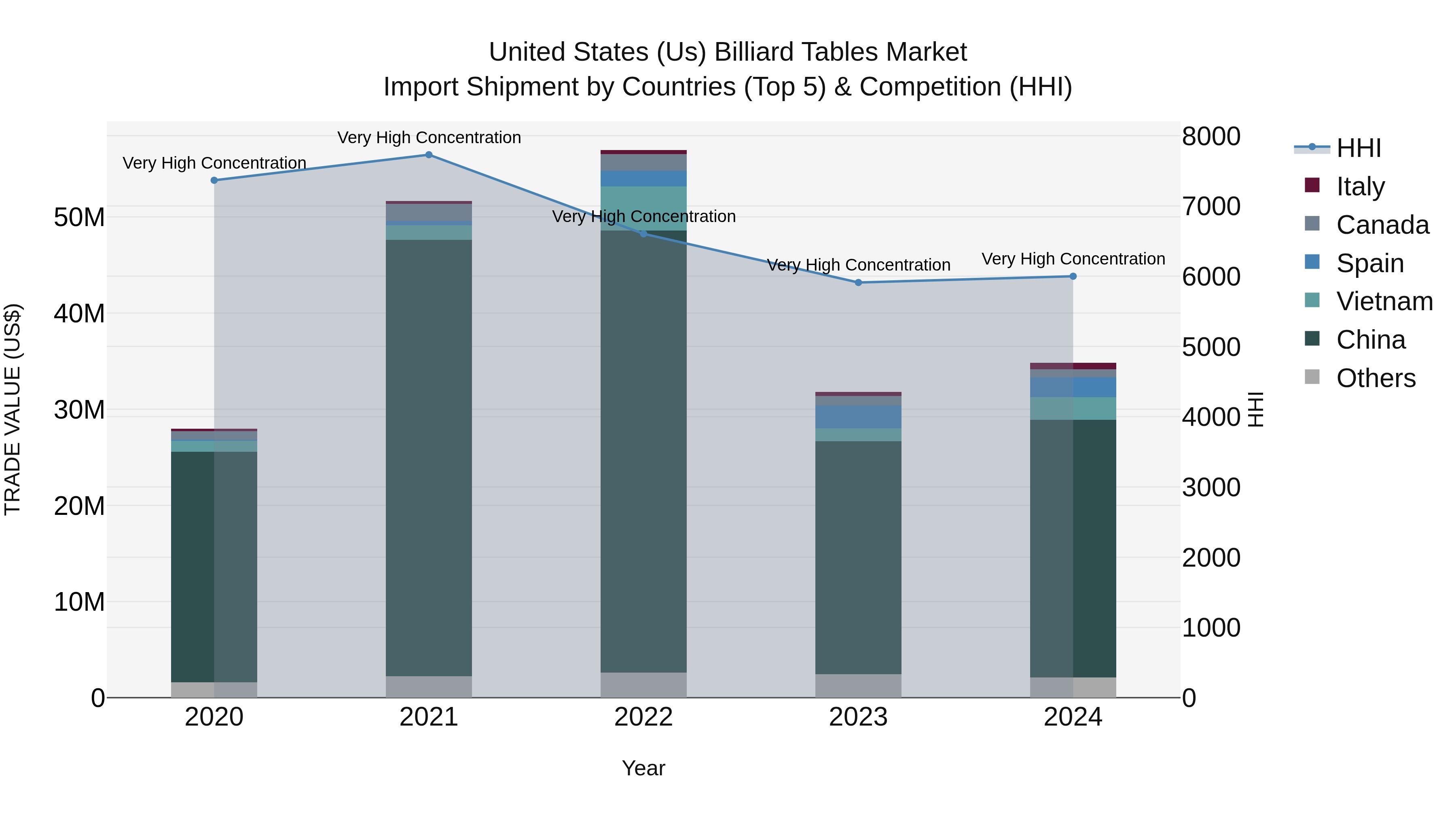 United States (US) Billiard Tables Market Top 5 Importing Countries and Market Competition (HHI) Analysis