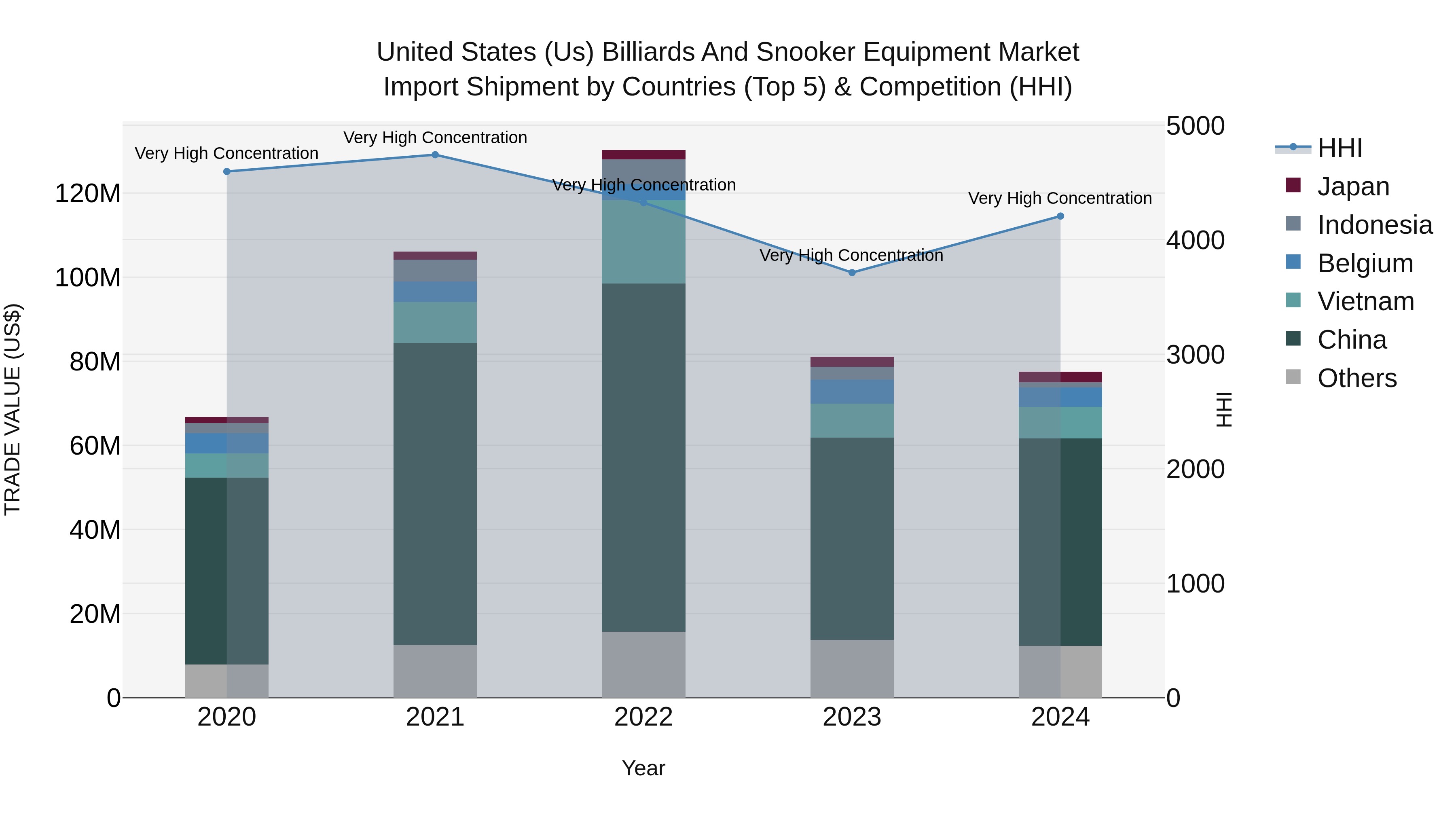 United States (US) Billiards and Snooker Equipment Market Top 5 Importing Countries and Market Competition (HHI) Analysis