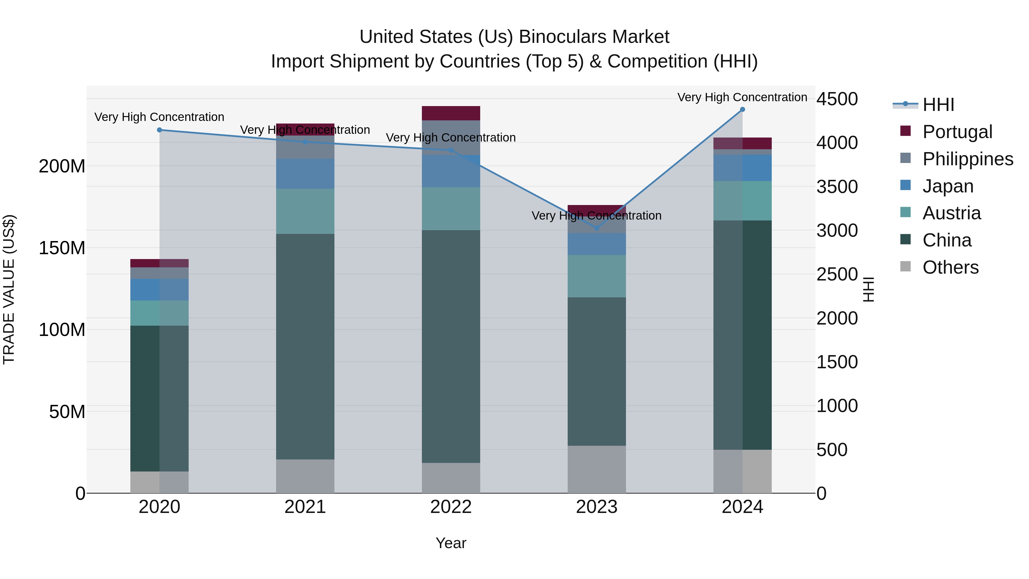 United States (US) Binoculars Market Top 5 Importing Countries and Market Competition (HHI) Analysis