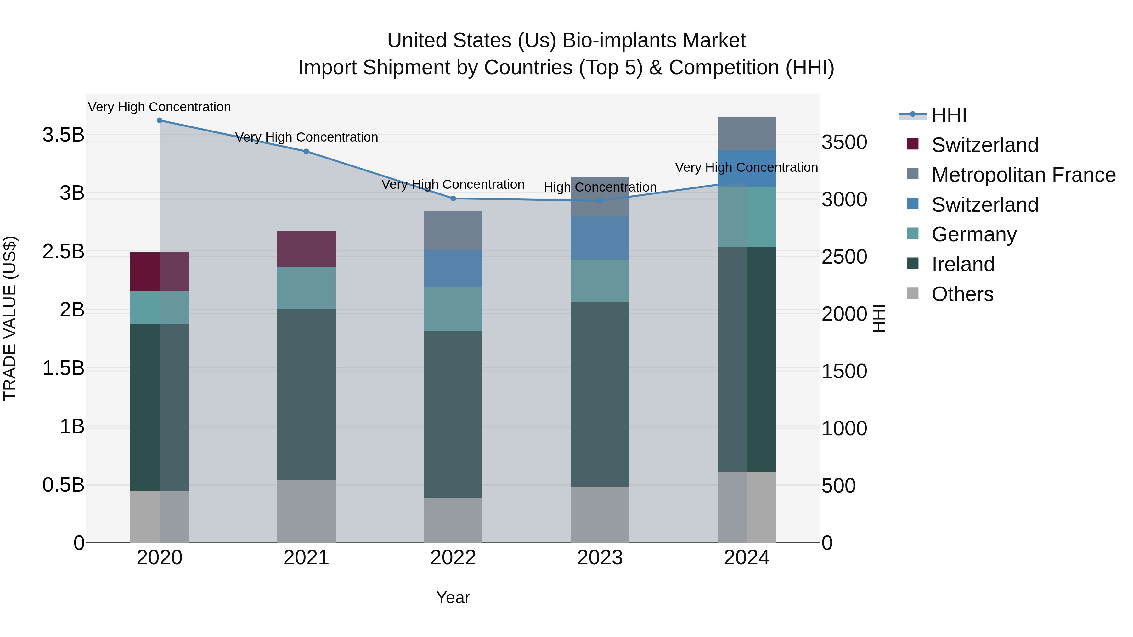 United States (US) Bio-implants Market Top 5 Importing Countries and Market Competition (HHI) Analysis