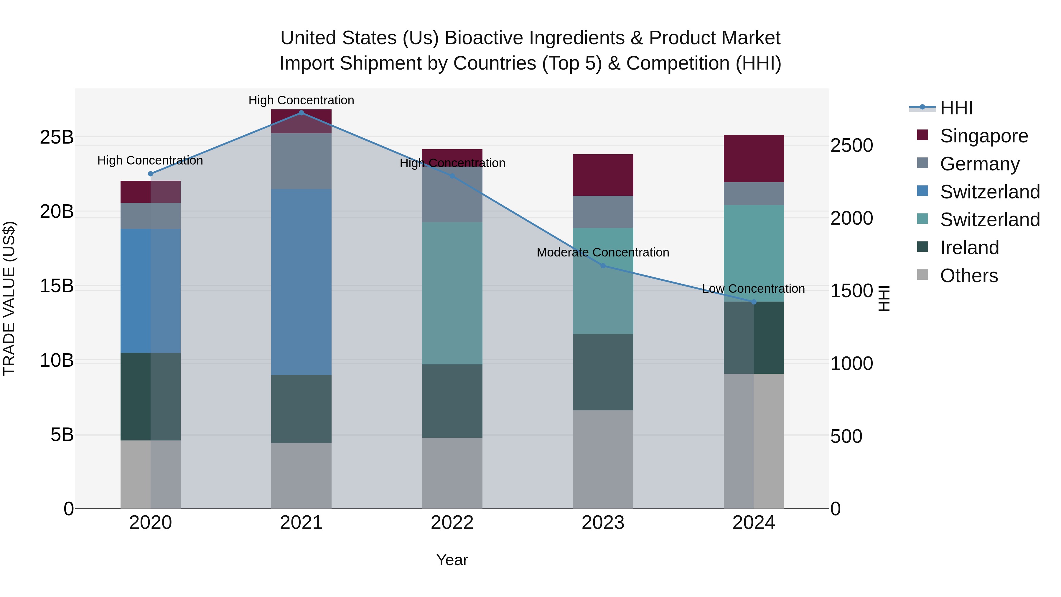 United States (US) Bioactive Ingredients & Product Market Top 5 Importing Countries and Market Competition (HHI) Analysis