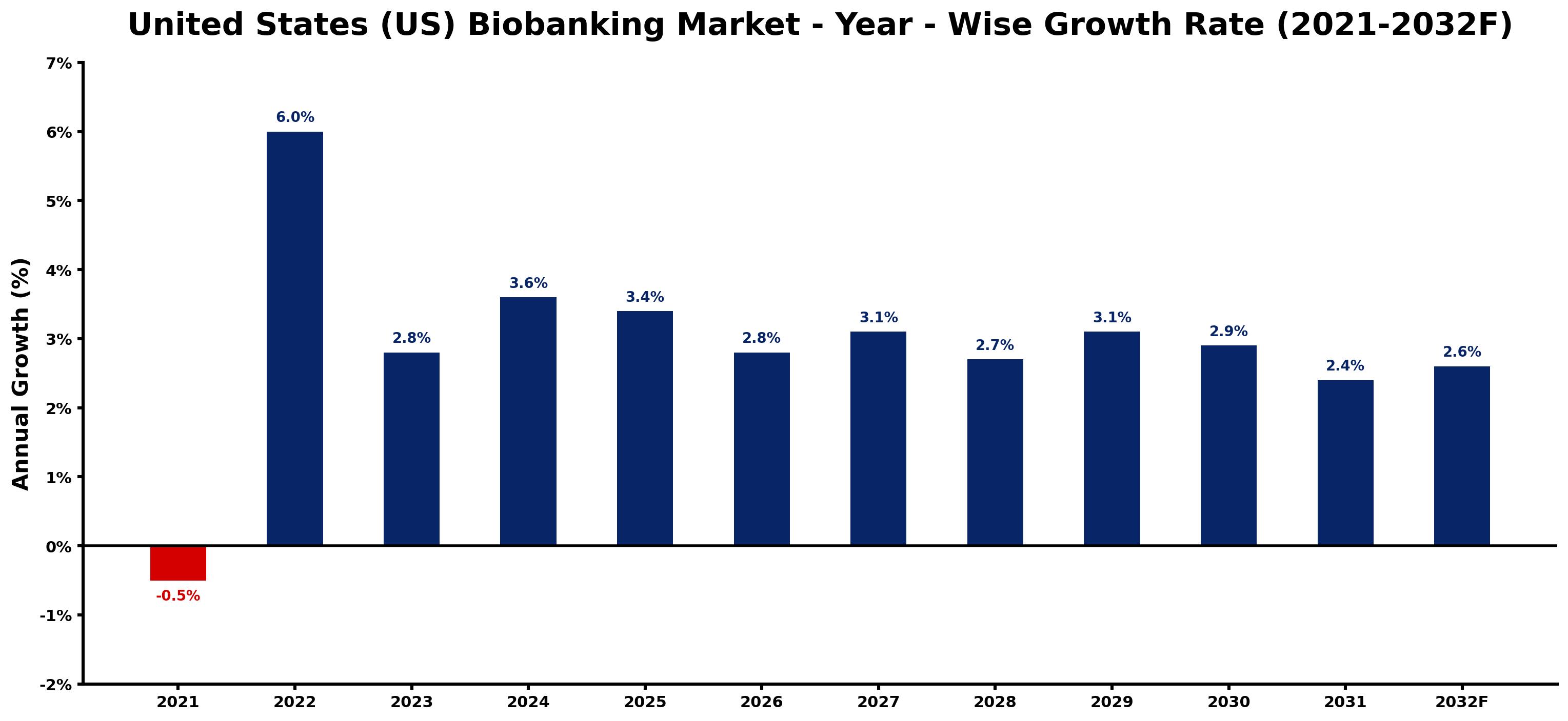 United States (US) Biobanking Market Year-wise Growth Rate and Key Drivers
