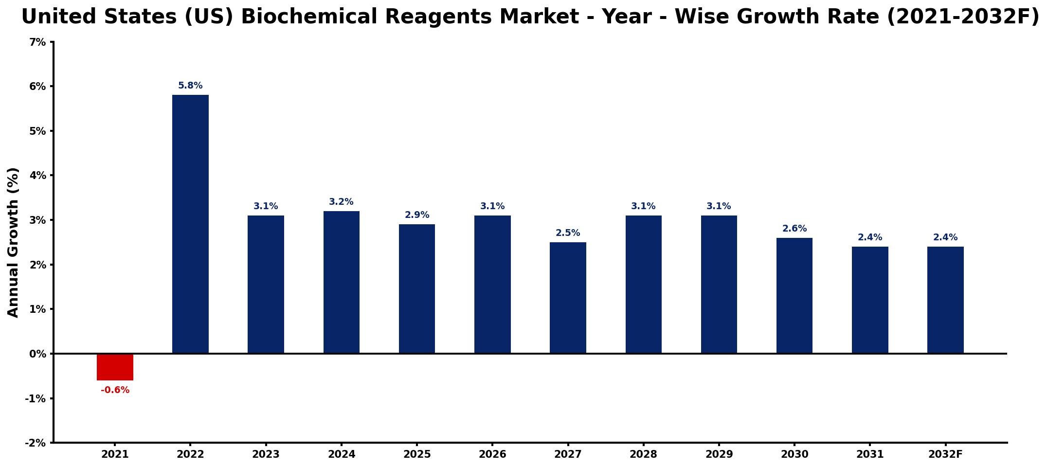 United States (US) Biochemical Reagents Market Year-wise Growth Rate and Key Drivers