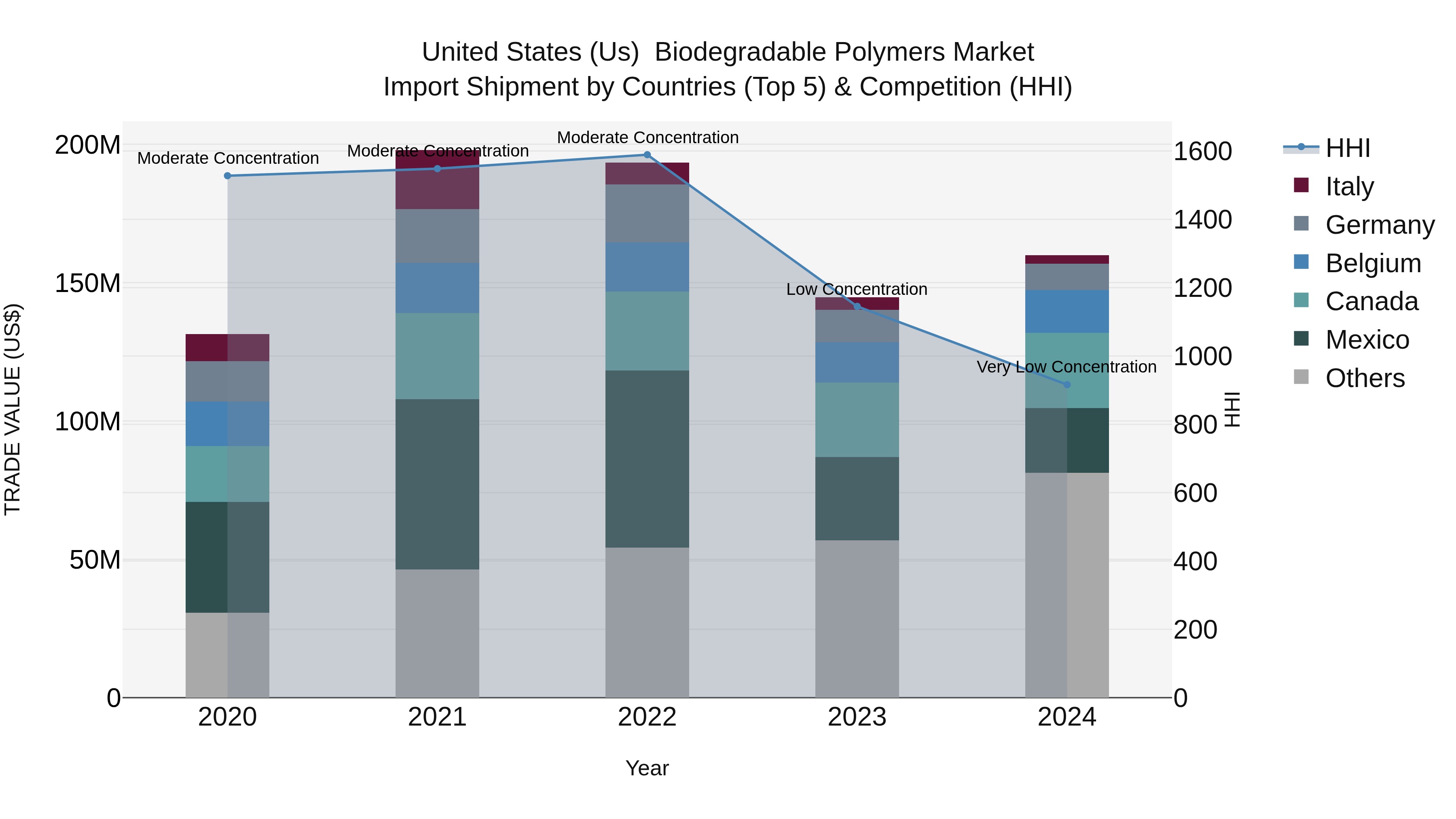 United States (US) Biodegradable Polymers Market Top 5 Importing Countries and Market Competition (HHI) Analysis