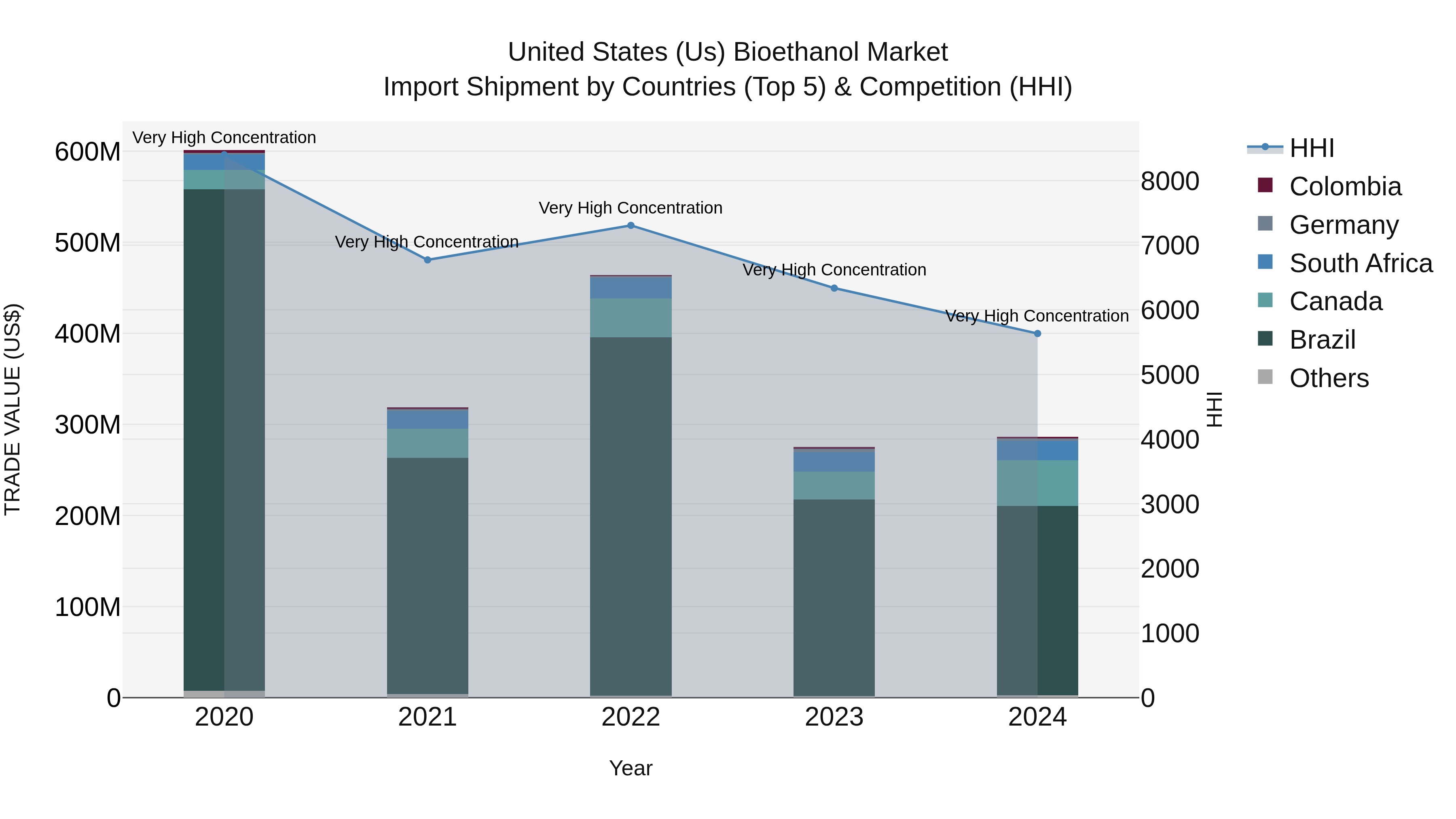 United States (US) Bioethanol Market Top 5 Importing Countries and Market Competition (HHI) Analysis