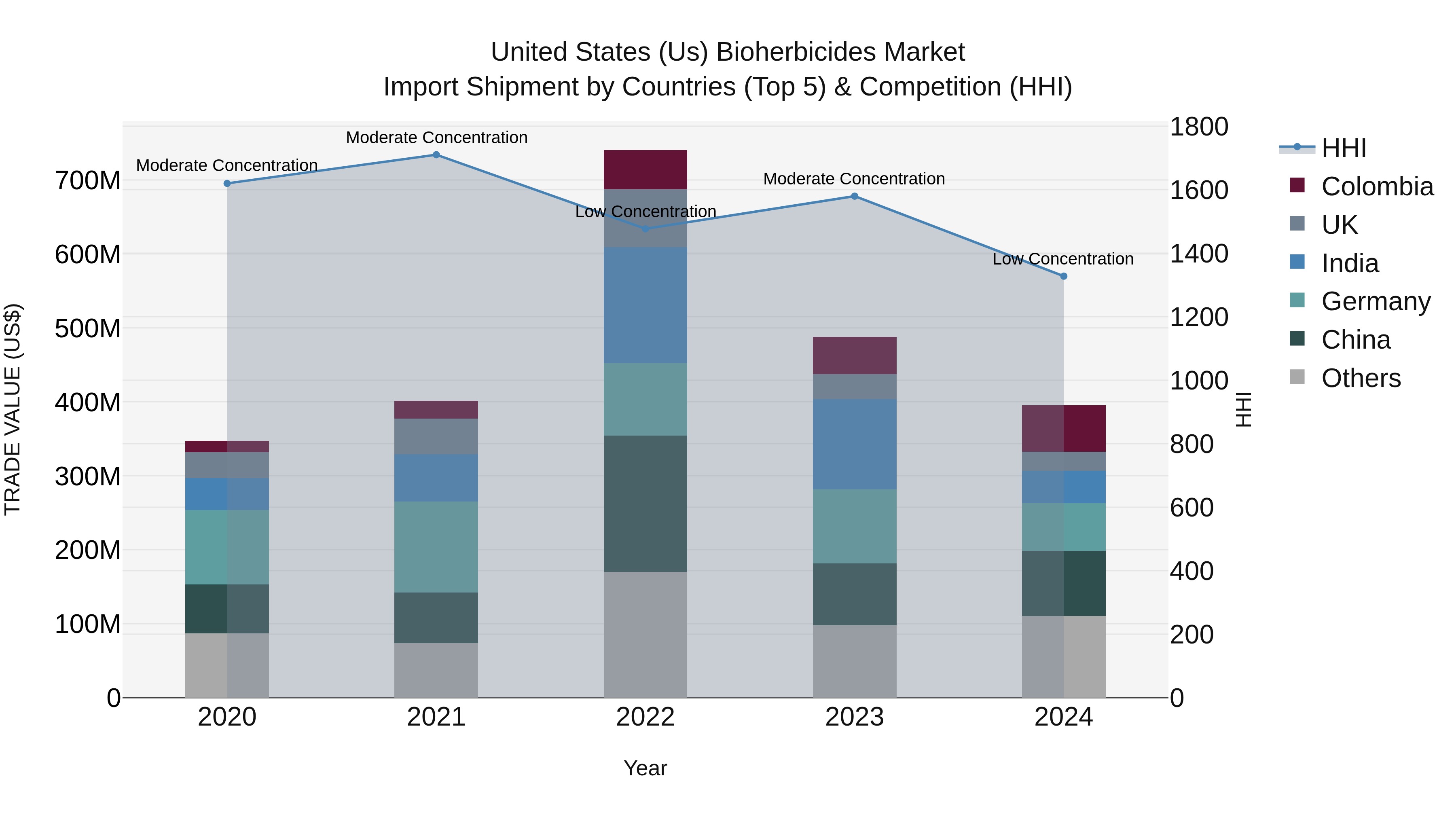 United States (US) Bioherbicides Market Top 5 Importing Countries and Market Competition (HHI) Analysis