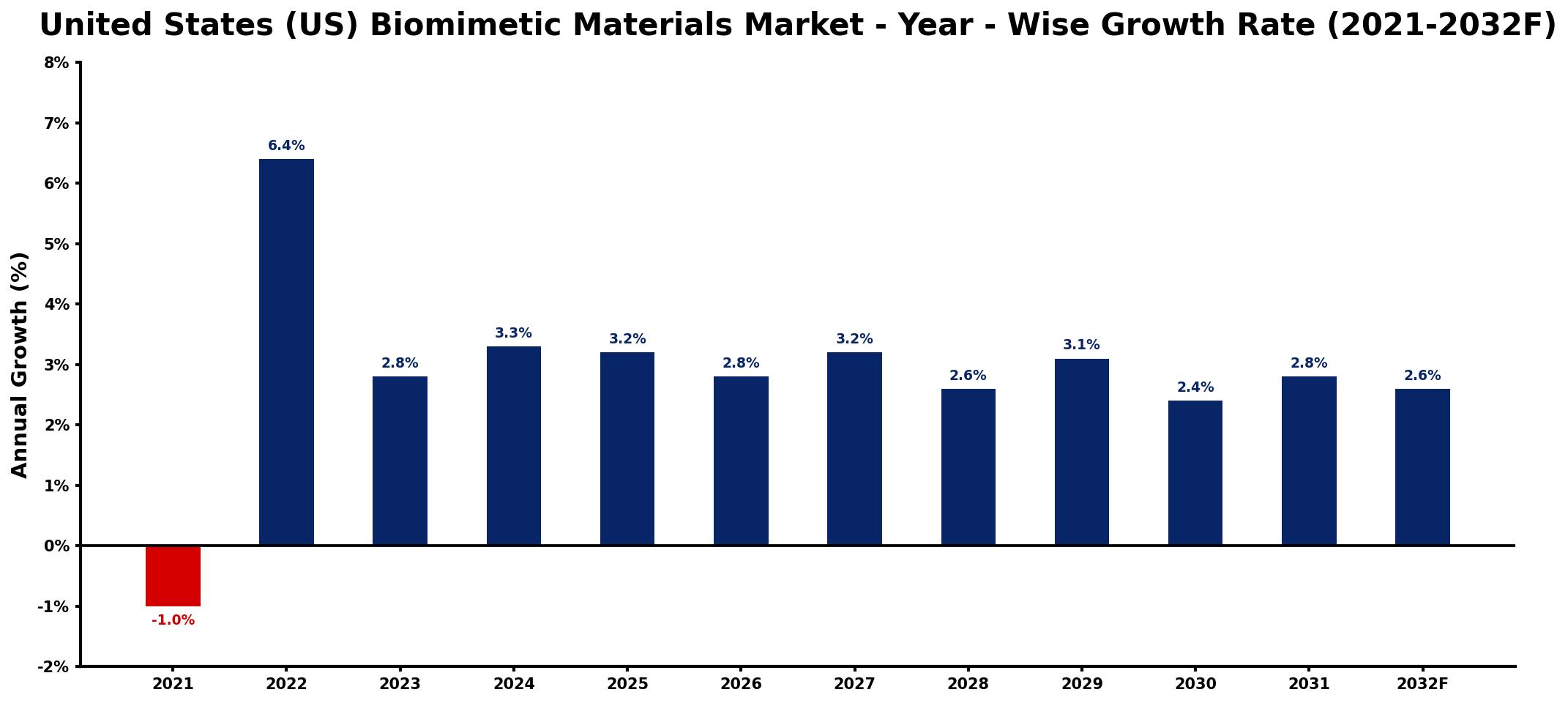 United States (US) Biomimetic Materials Market Year-wise Growth Rate and Key Drivers