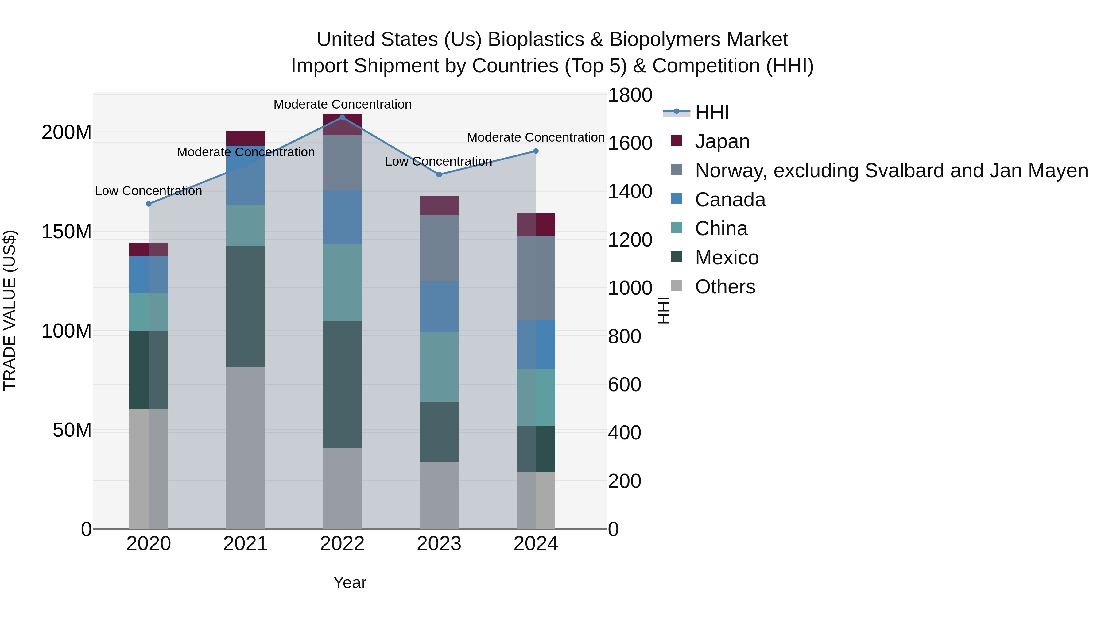 United States (US) Bioplastics & Biopolymers Market Top 5 Importing Countries and Market Competition (HHI) Analysis