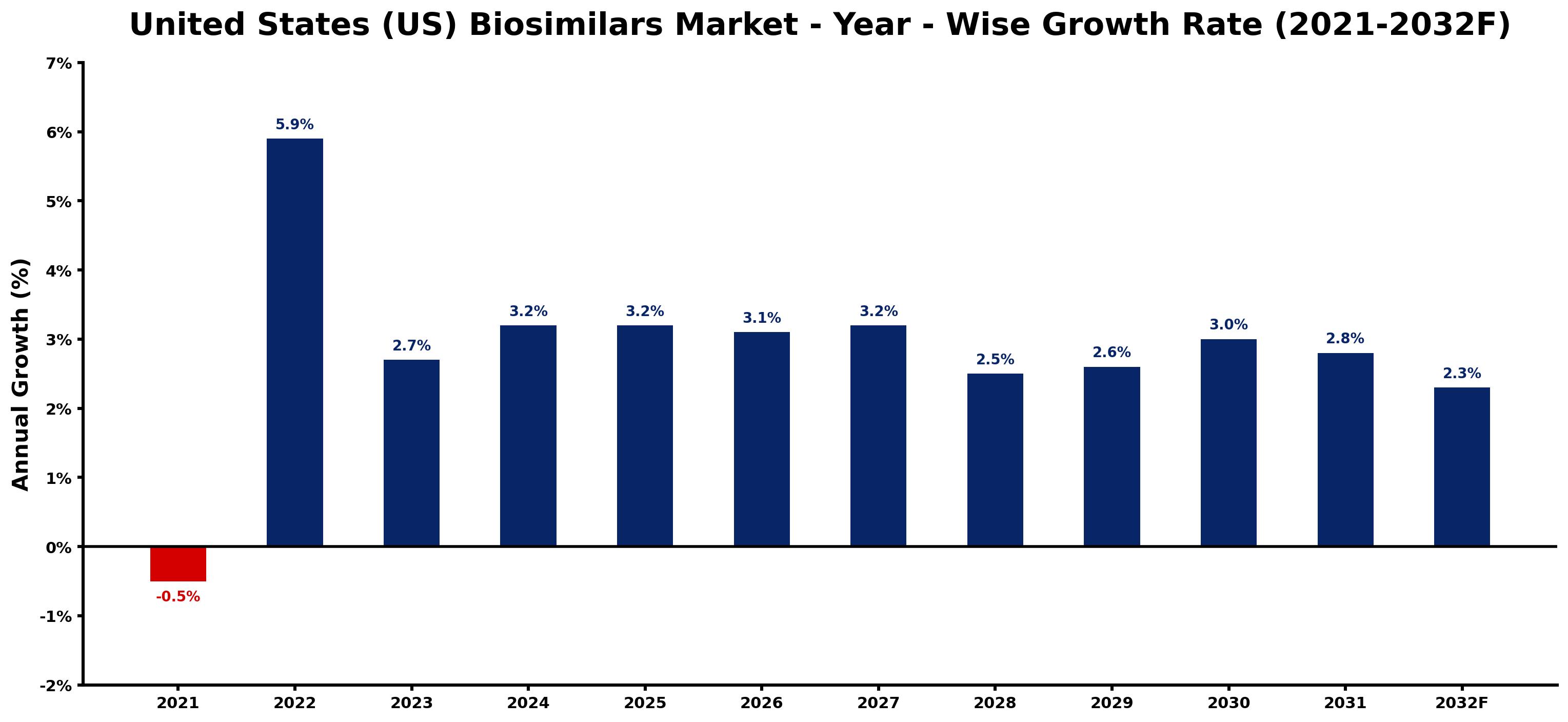 United States (US) Biosimilars Market Year-wise Growth Rate and Key Drivers