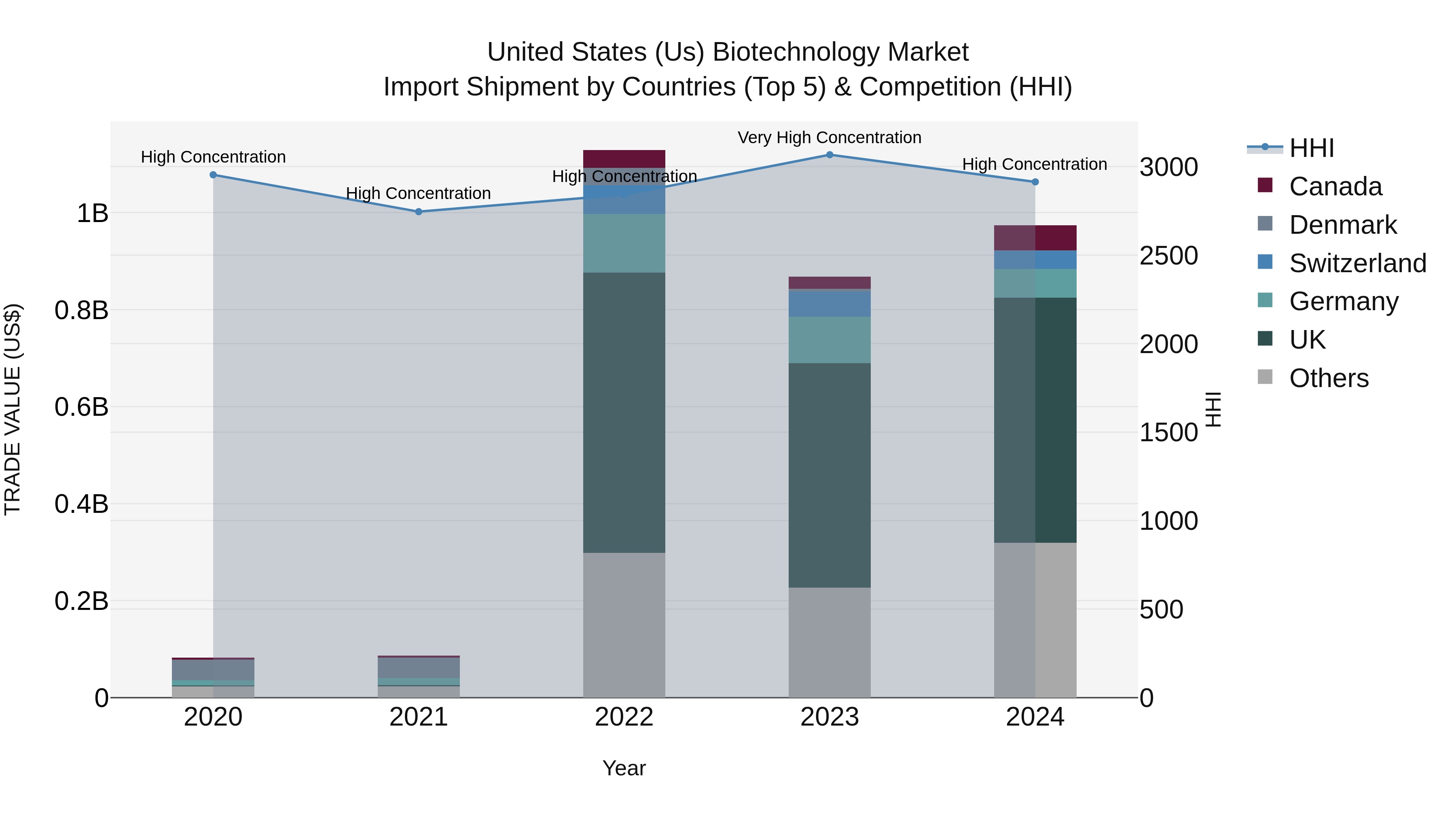 United States (US) Biotechnology Market Top 5 Importing Countries and Market Competition (HHI) Analysis