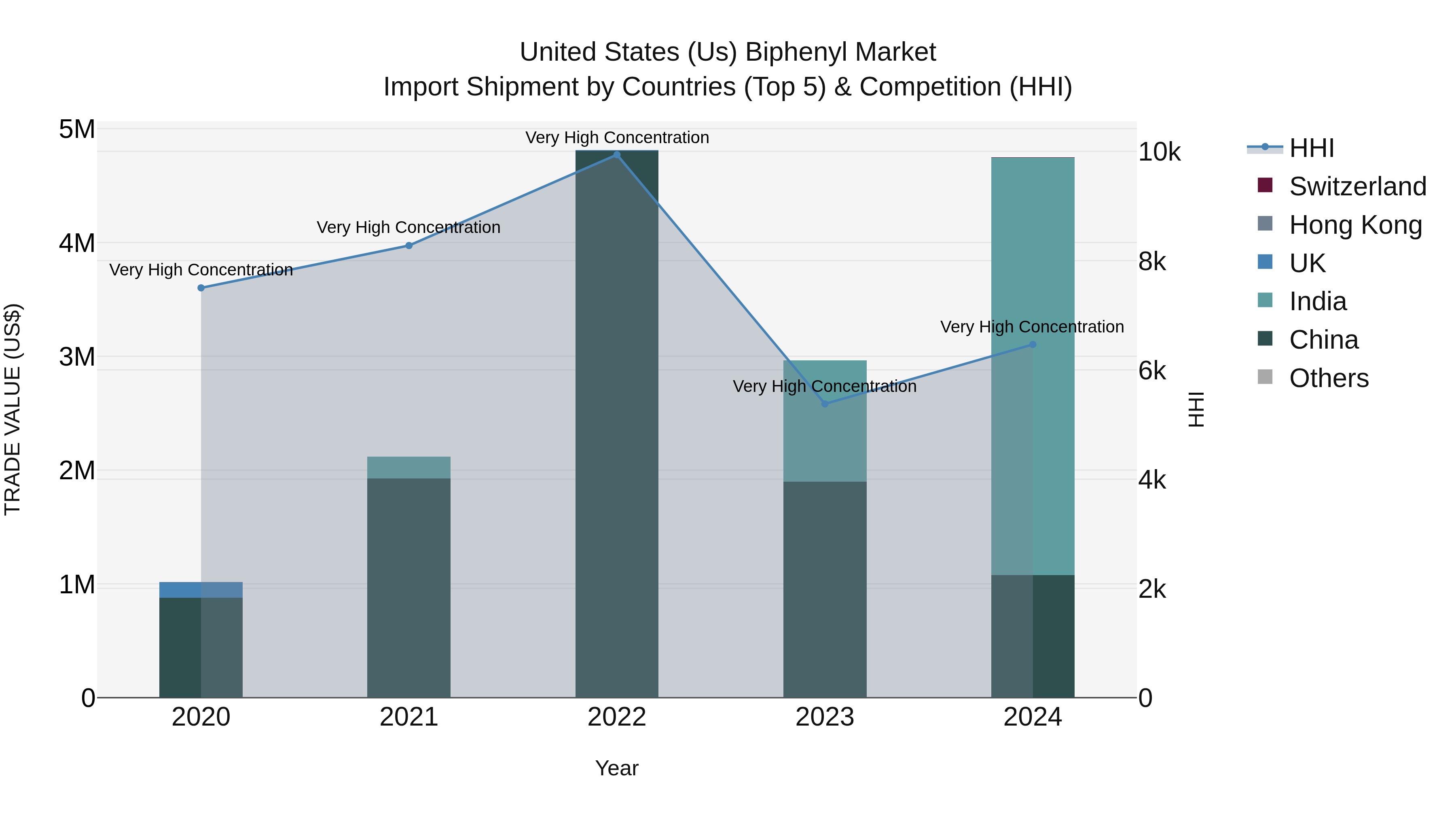 United States (US) Biphenyl Market Top 5 Importing Countries and Market Competition (HHI) Analysis