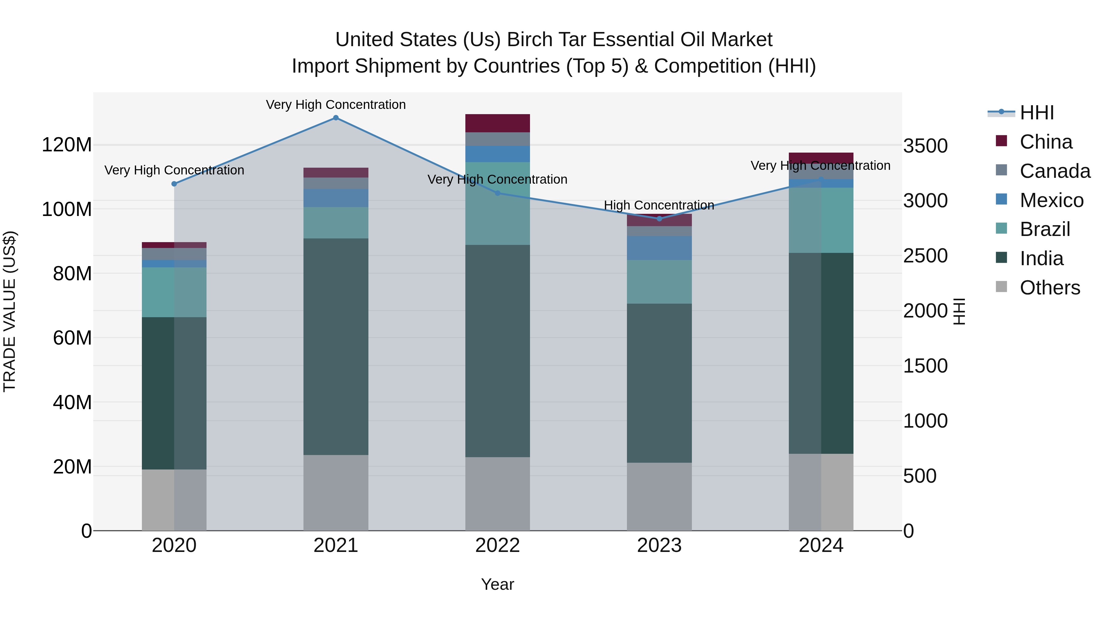 United States (US) Birch Tar Essential Oil Market Top 5 Importing Countries and Market Competition (HHI) Analysis