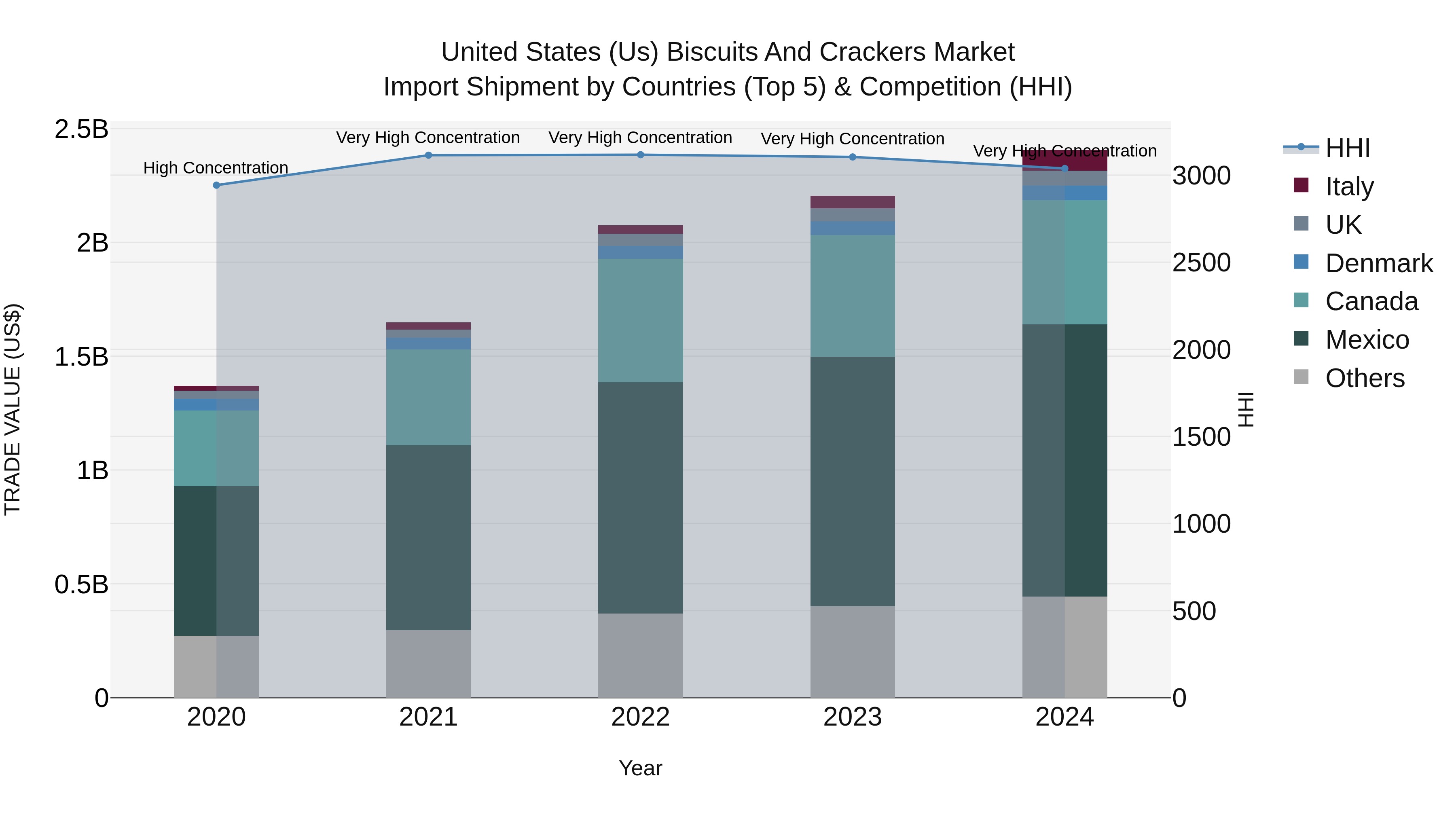 United States (US) Biscuits and Crackers Market Top 5 Importing Countries and Market Competition (HHI) Analysis