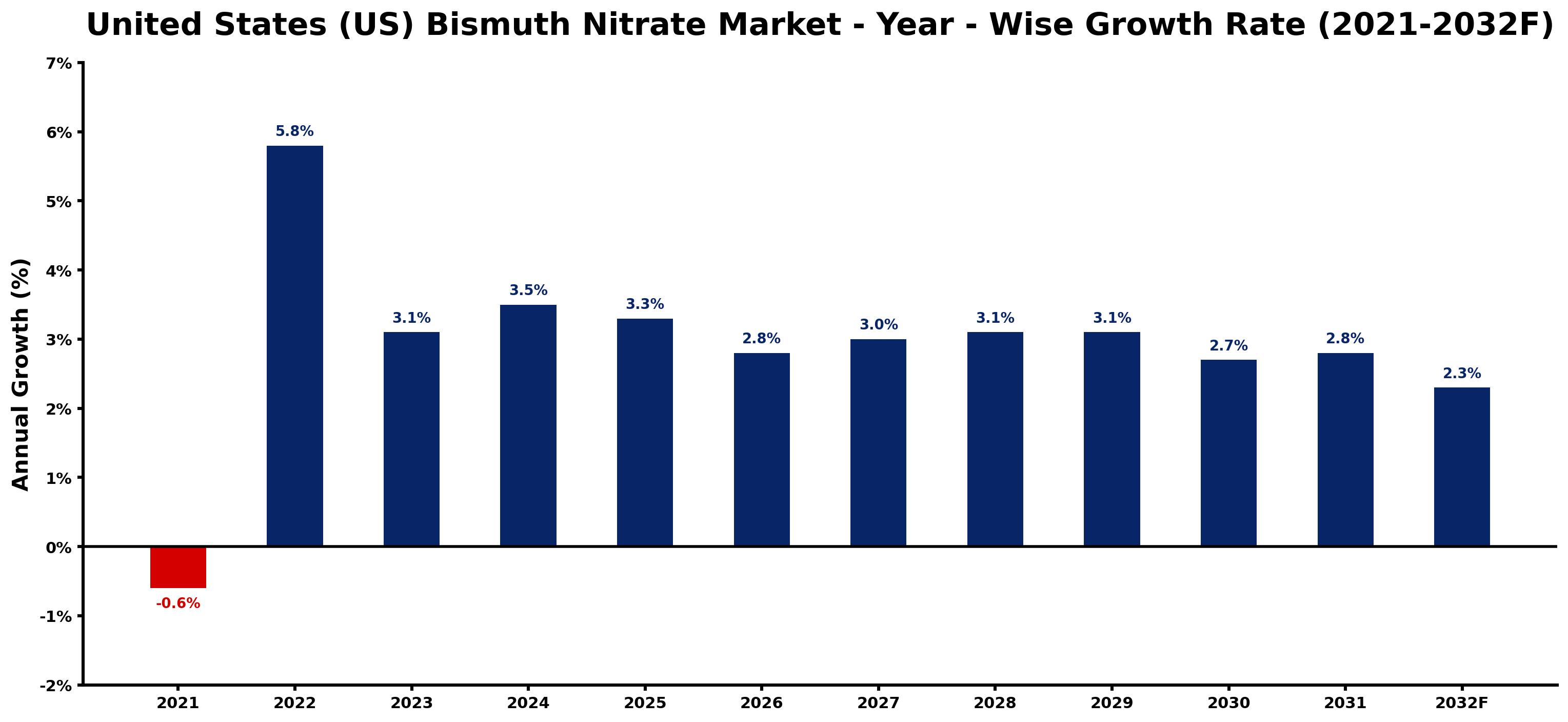 United States (US) Bismuth Nitrate Market Year-wise Growth Rate and Key Drivers