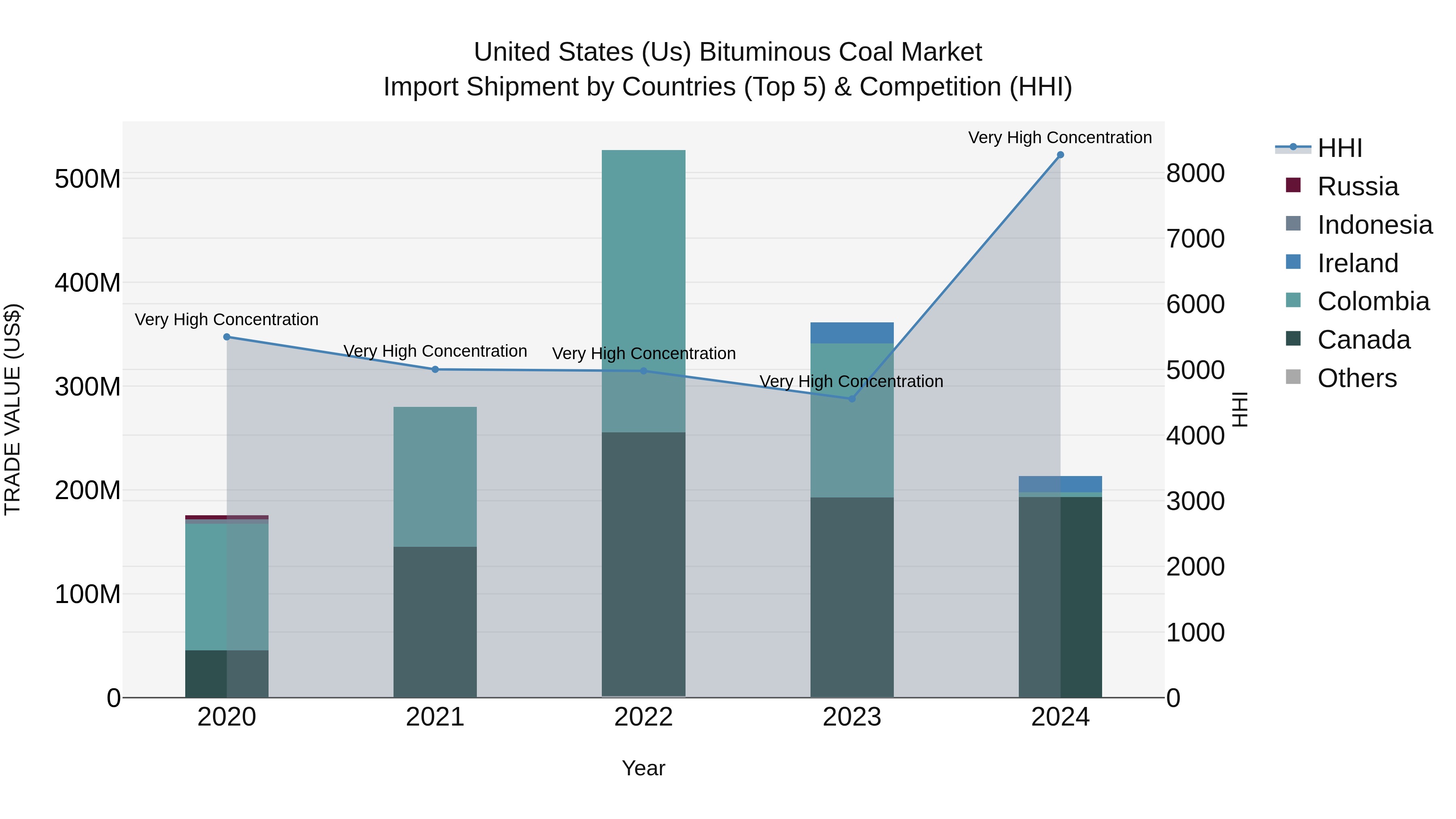 United States (US) BituminoUS Coal Market Top 5 Importing Countries and Market Competition (HHI) Analysis