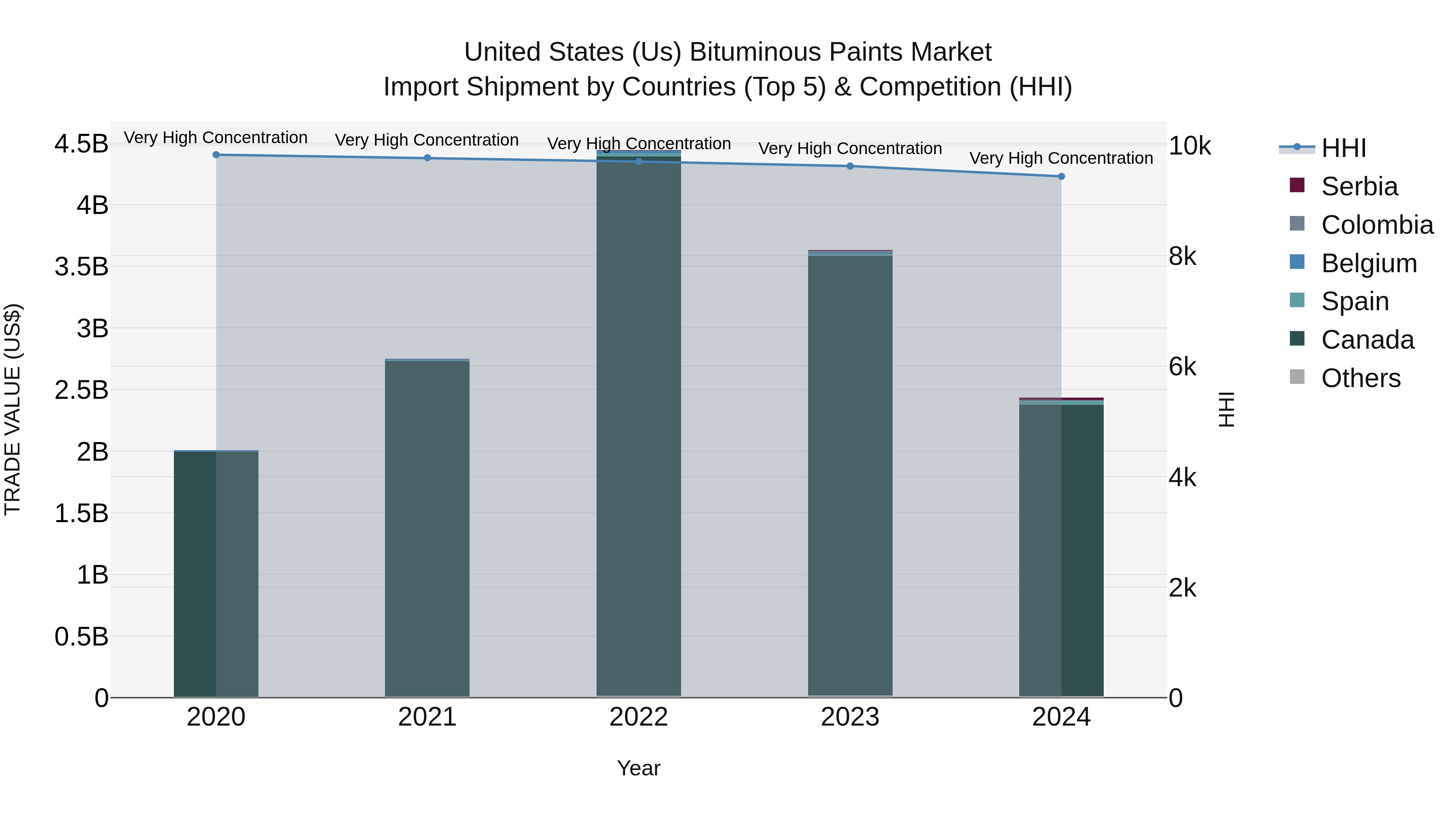 United States (US) BituminoUS Paints Market Top 5 Importing Countries and Market Competition (HHI) Analysis