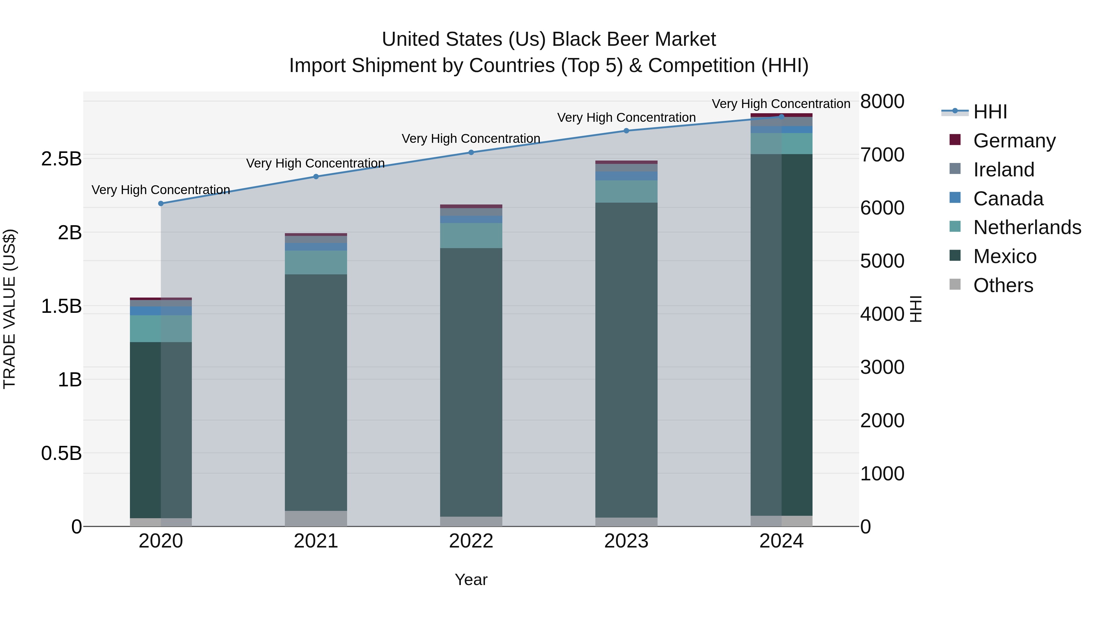 United States (US) Black Beer Market Top 5 Importing Countries and Market Competition (HHI) Analysis