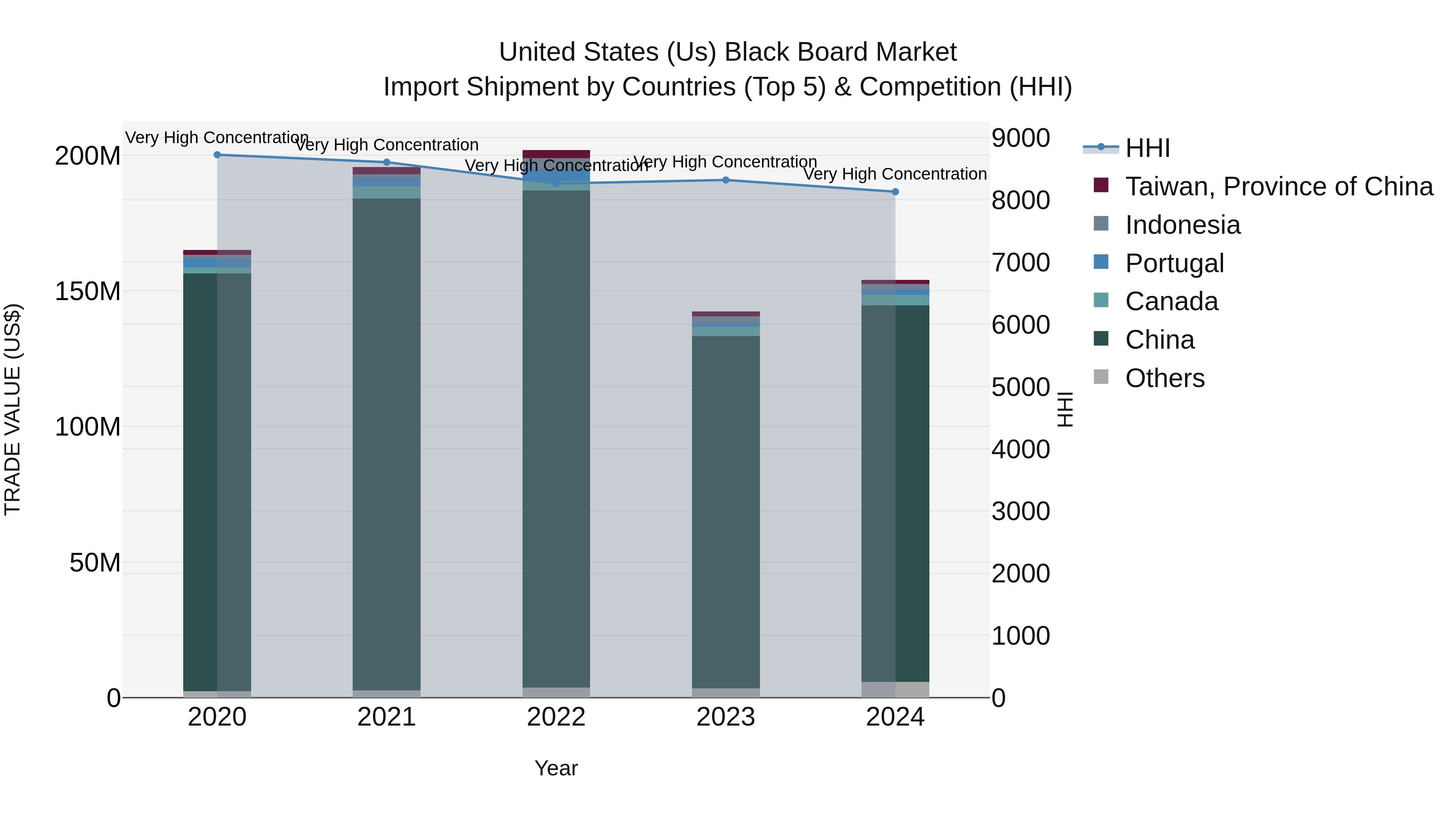 United States (US) Black Board Market Top 5 Importing Countries and Market Competition (HHI) Analysis