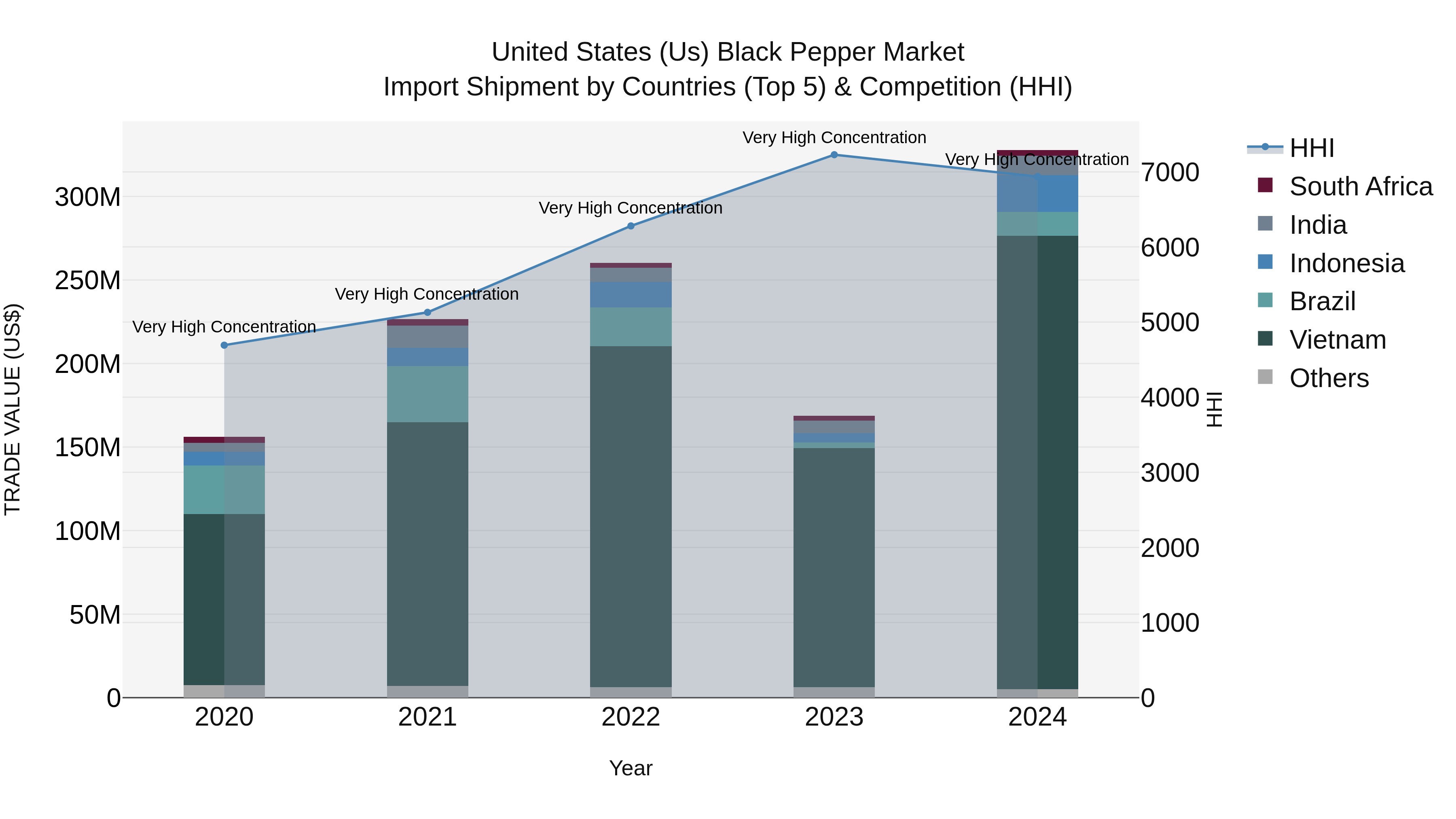 United States (US) Black Pepper Market Top 5 Importing Countries and Market Competition (HHI) Analysis