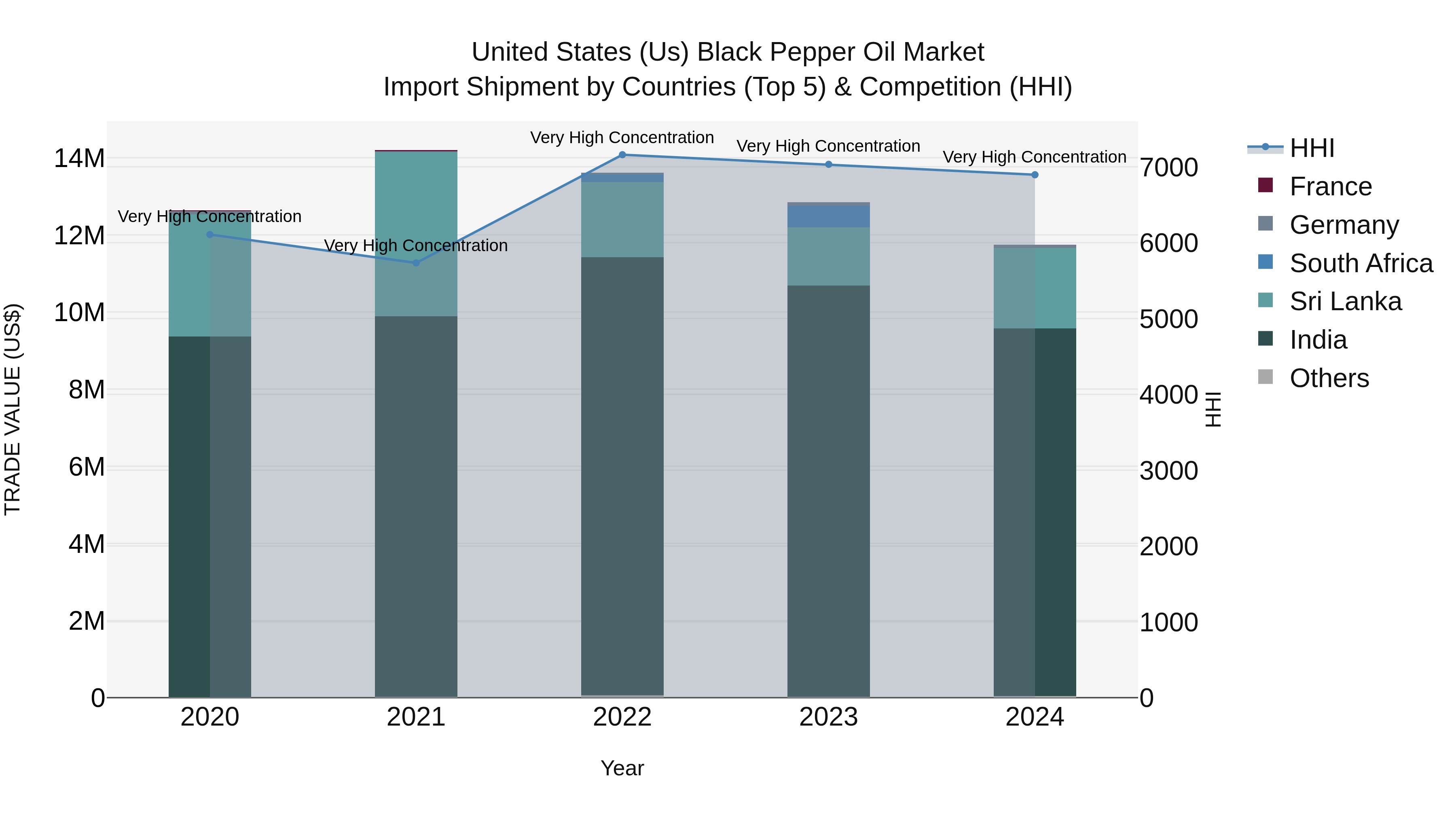 United States (US) Black Pepper Oil Market Top 5 Importing Countries and Market Competition (HHI) Analysis