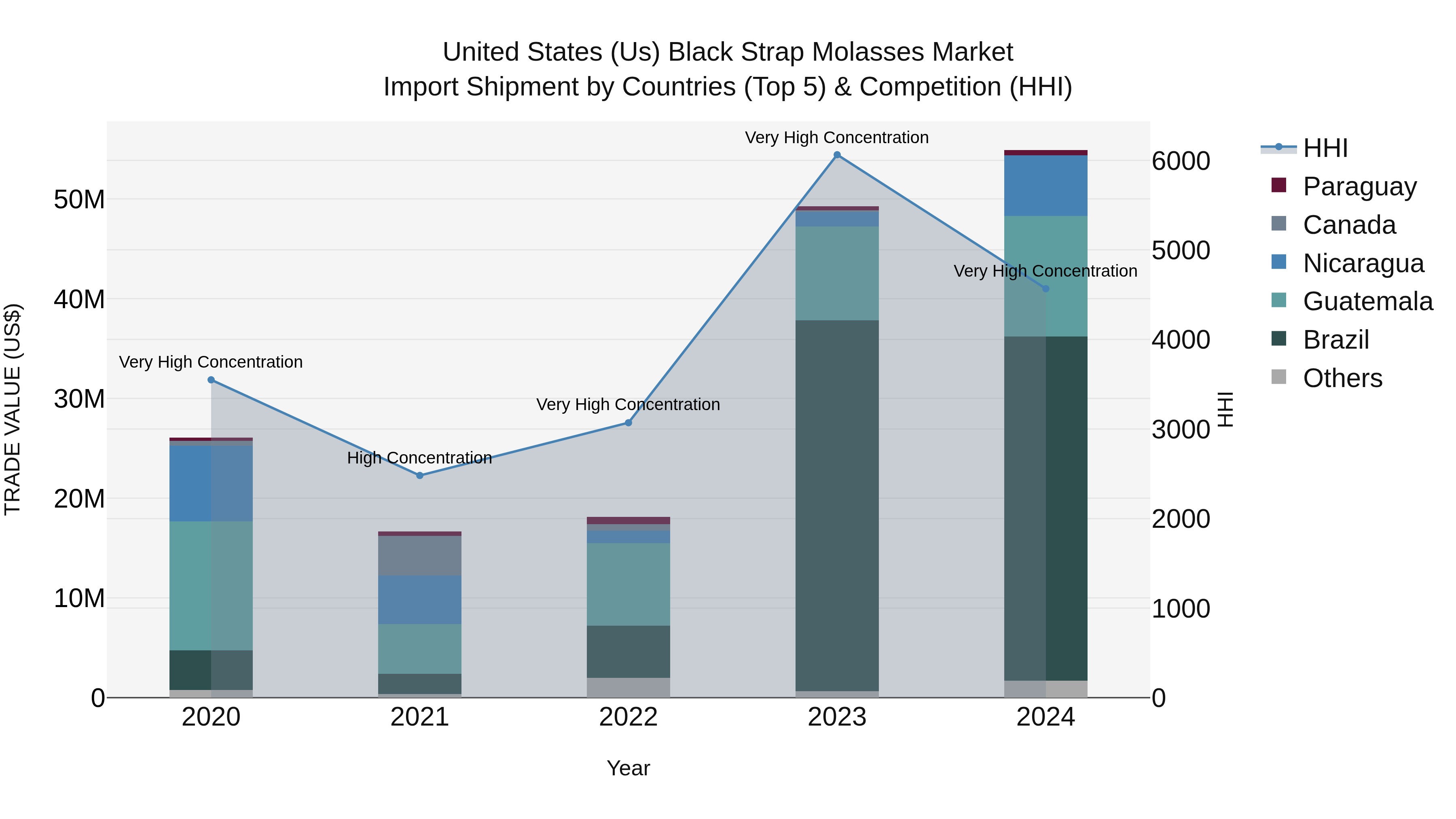United States (US) Black Strap Molasses Market Top 5 Importing Countries and Market Competition (HHI) Analysis