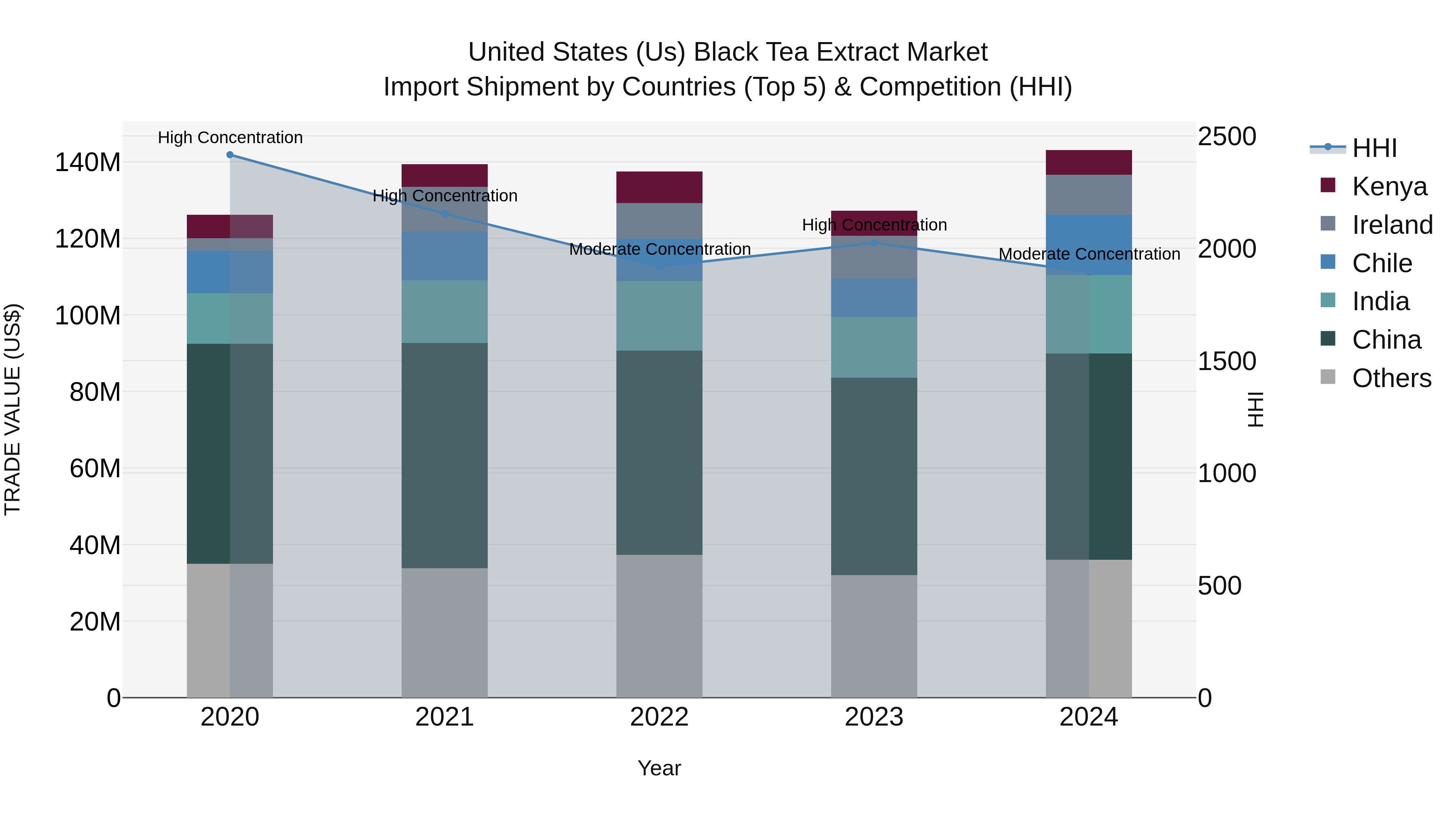 United States (US) Black Tea Extract Market Top 5 Importing Countries and Market Competition (HHI) Analysis