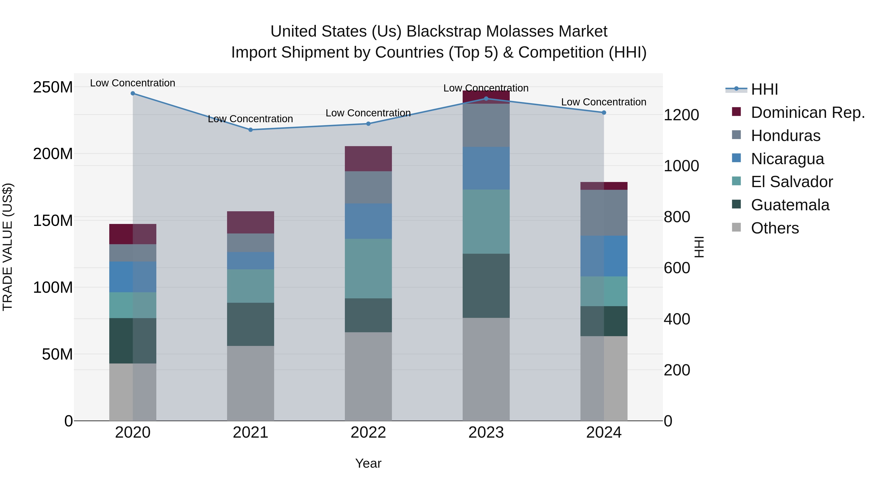 United States (US) Blackstrap Molasses Market Top 5 Importing Countries and Market Competition (HHI) Analysis