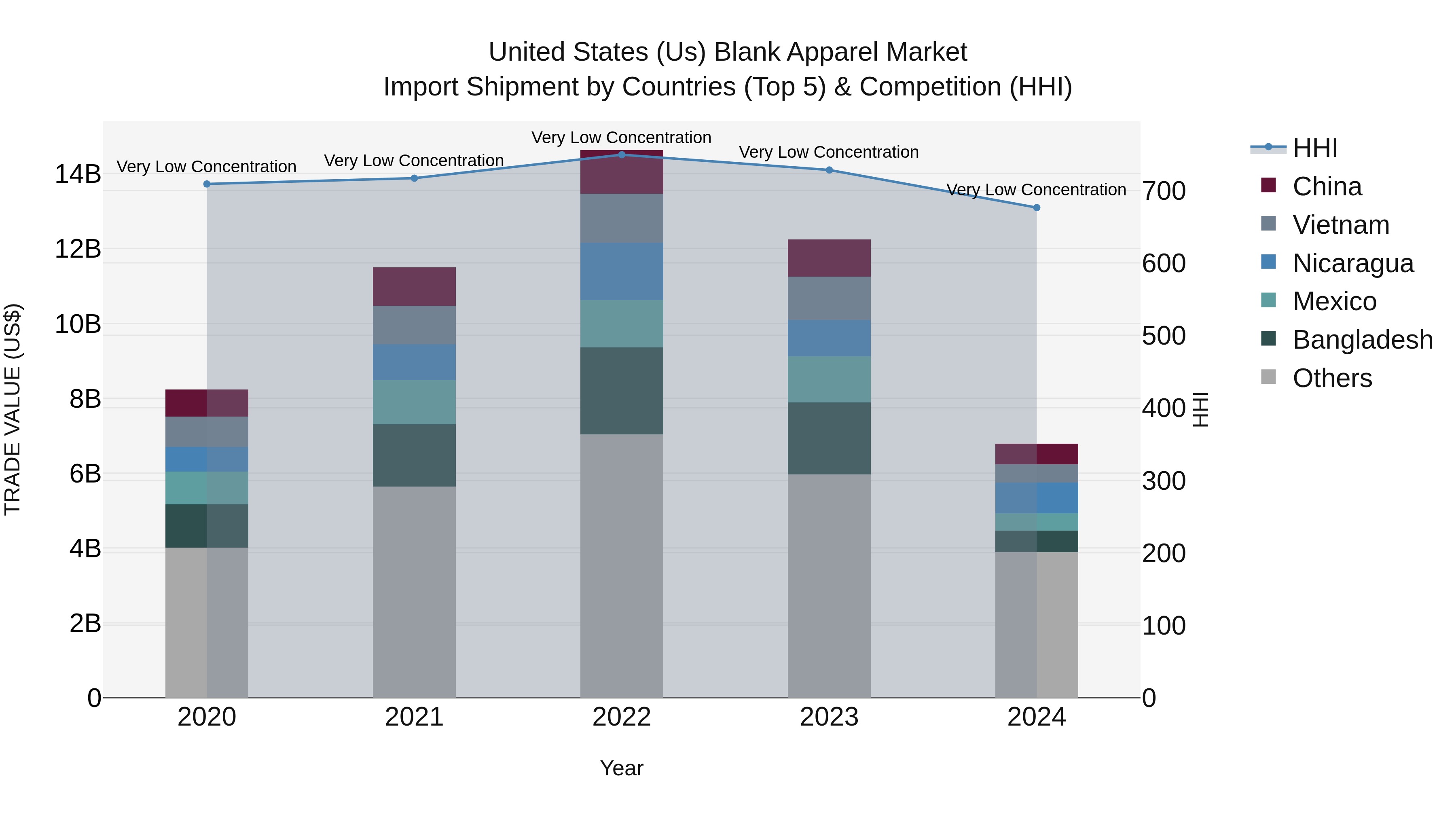 United States (US) Blank Apparel Market Top 5 Importing Countries and Market Competition (HHI) Analysis