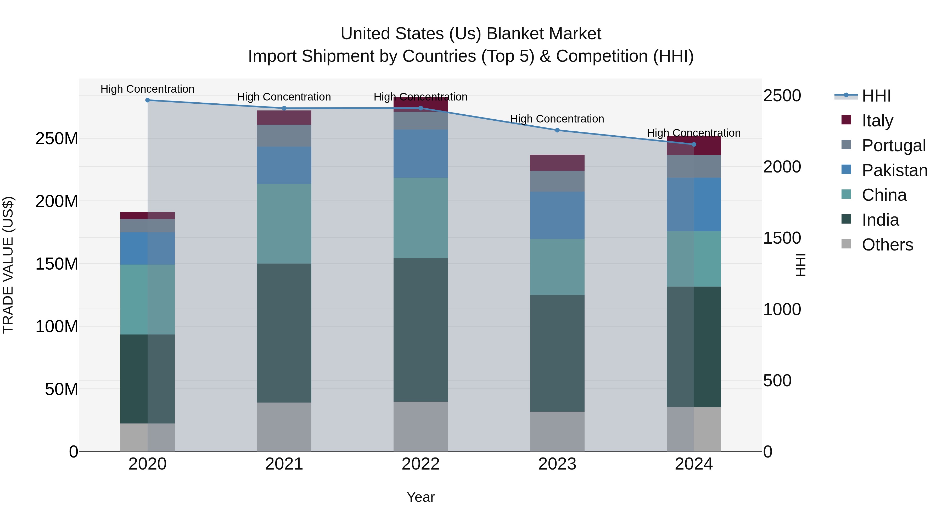 United States (US) Blanket Market Top 5 Importing Countries and Market Competition (HHI) Analysis