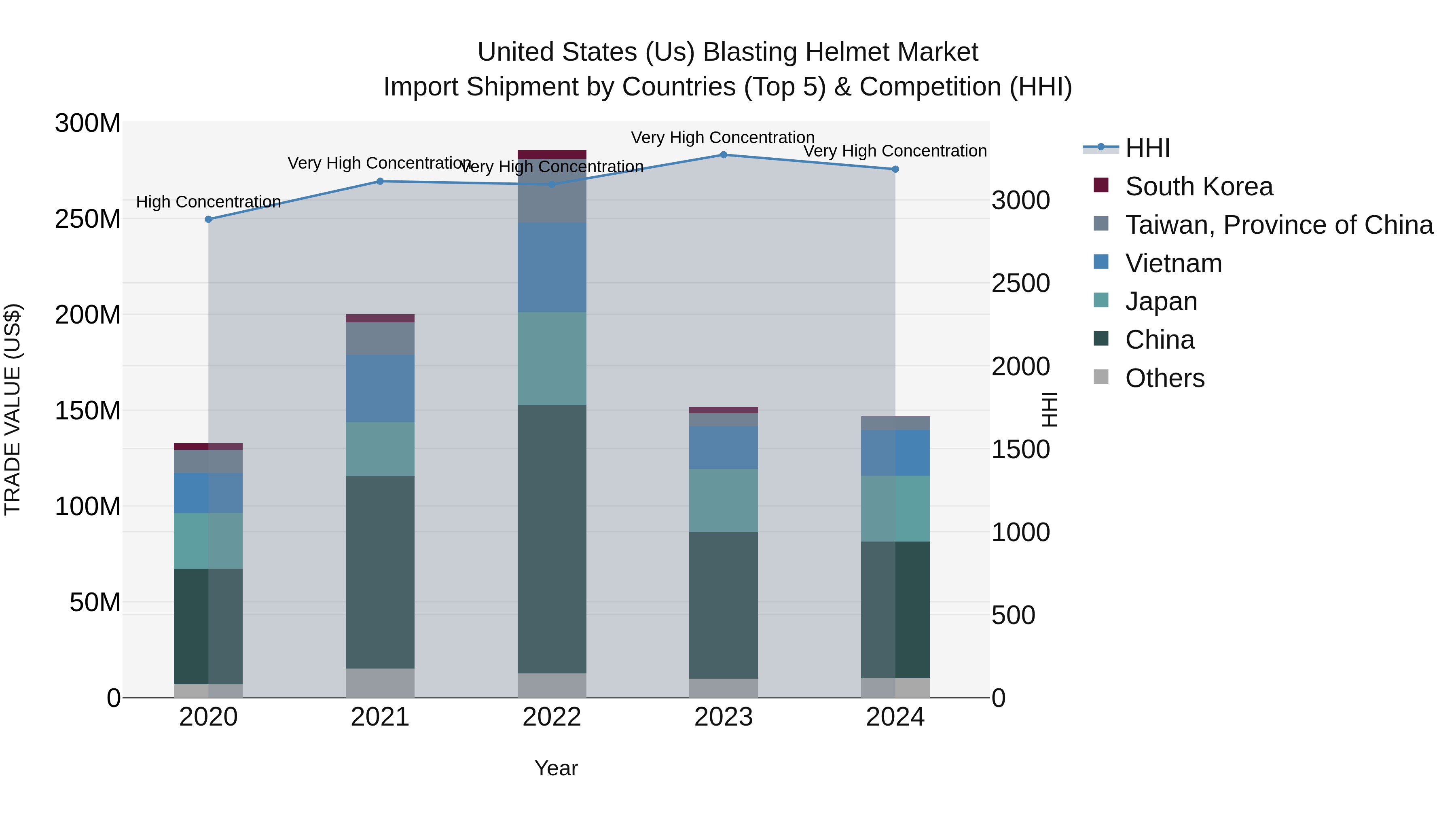 United States (US) Blasting Helmet Market Top 5 Importing Countries and Market Competition (HHI) Analysis