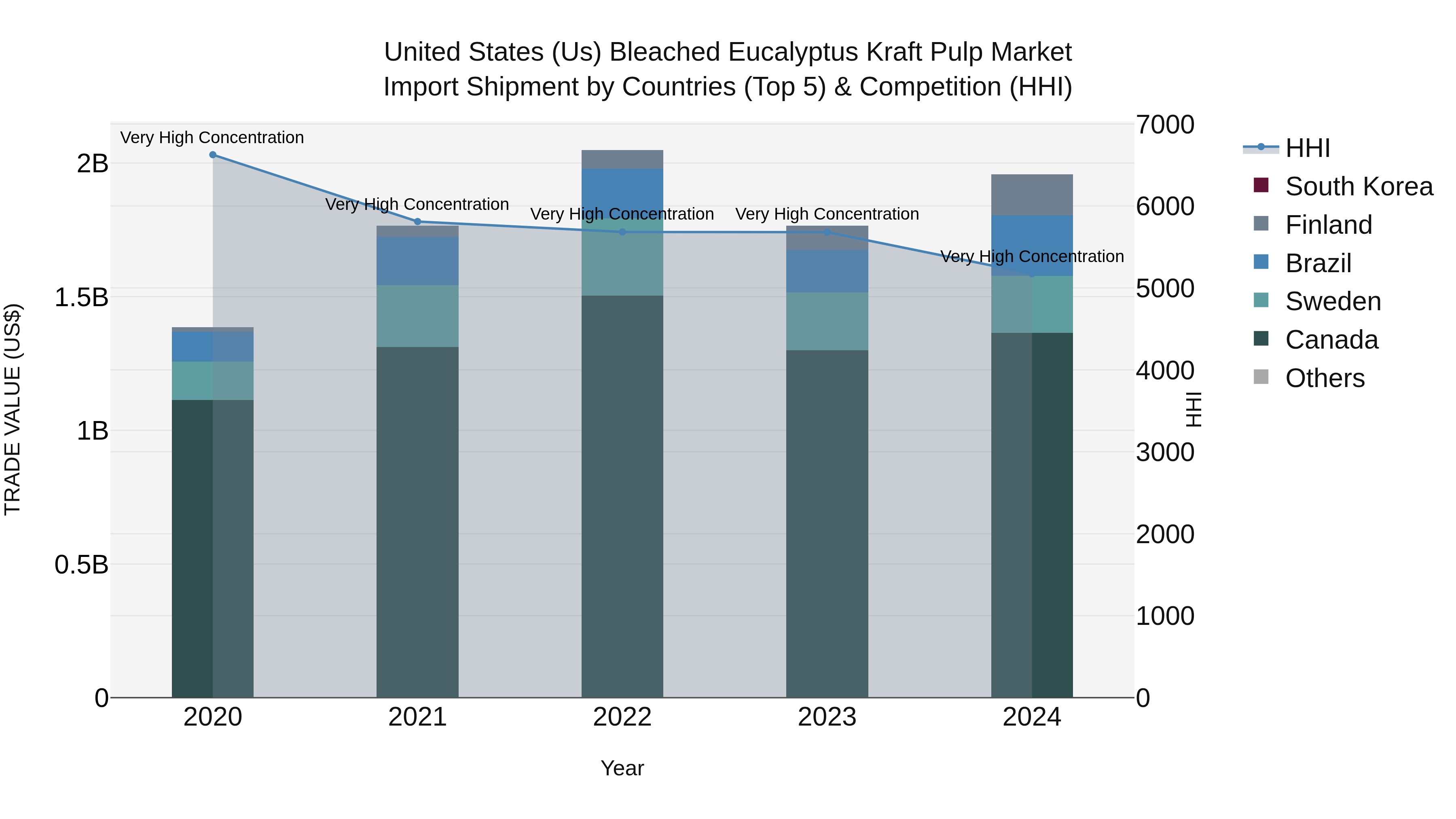 United States (US) Bleached EucalyptUS Kraft Pulp Market Top 5 Importing Countries and Market Competition (HHI) Analysis