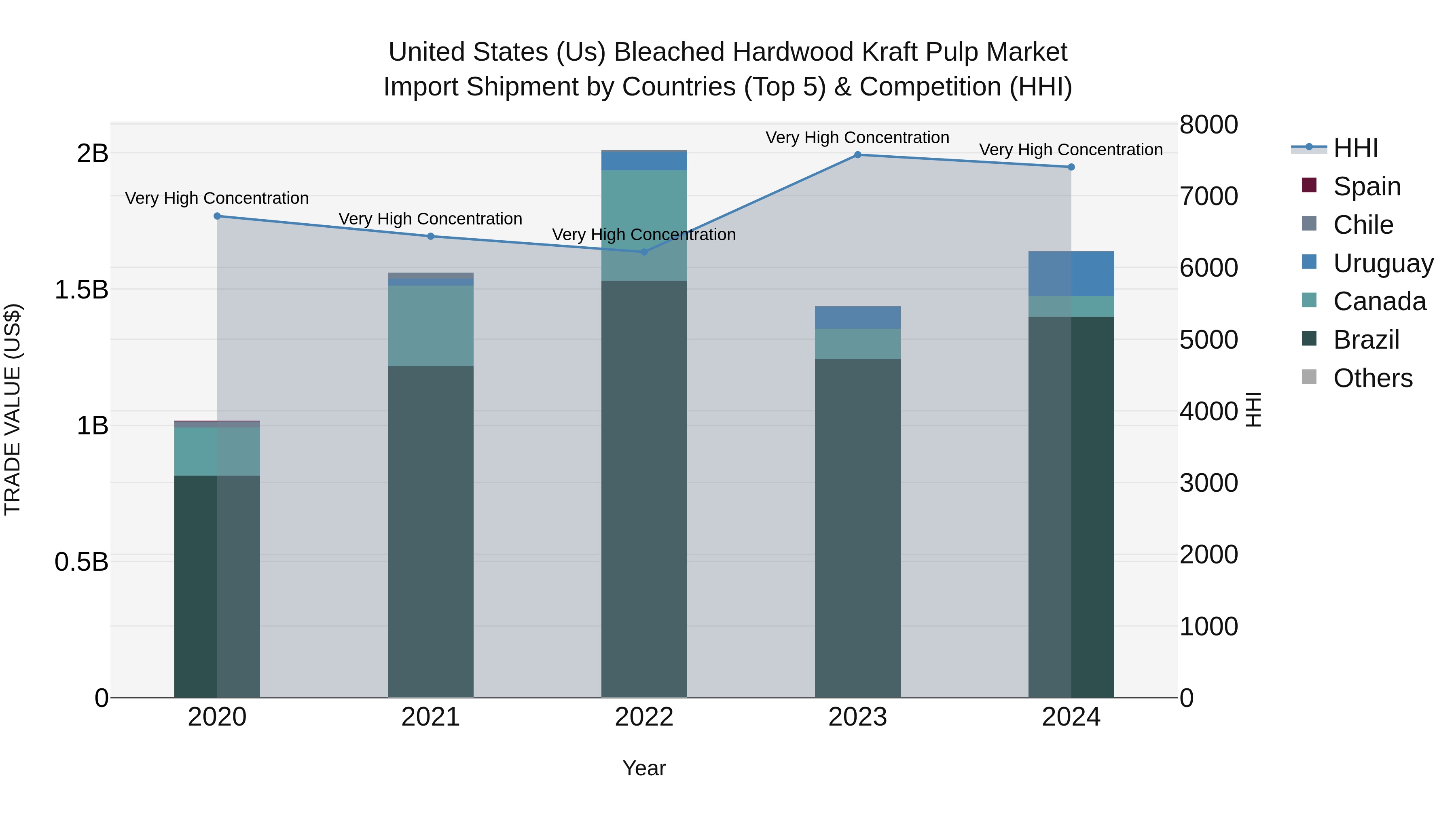 United States (US) Bleached Hardwood Kraft Pulp Market Top 5 Importing Countries and Market Competition (HHI) Analysis
